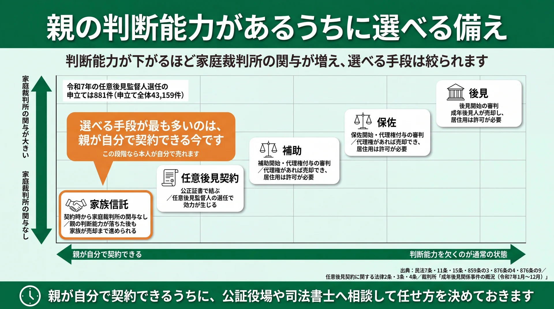 判断能力と家庭裁判所の関与の2軸に家族信託・任意後見・補助・保佐・後見を配置し、選べる手段の幅を示した図