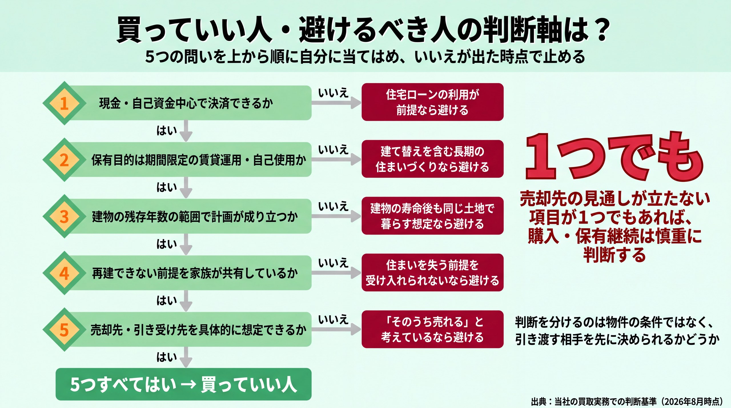 資金の出し方・保有目的・建物の残存年数・被災時の許容度・売却先の見通しの5つの問いを順に判定し、いいえが出た時点で避けるべき人へ分岐する判断フロー図