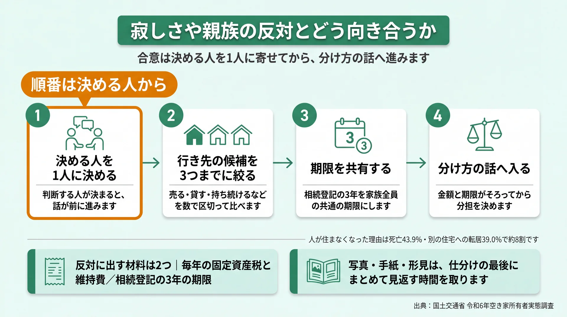 決める人・行き先3候補・期限共有・分け方の順で合意を作る4ステップと、反対に出す2つの材料を示した図