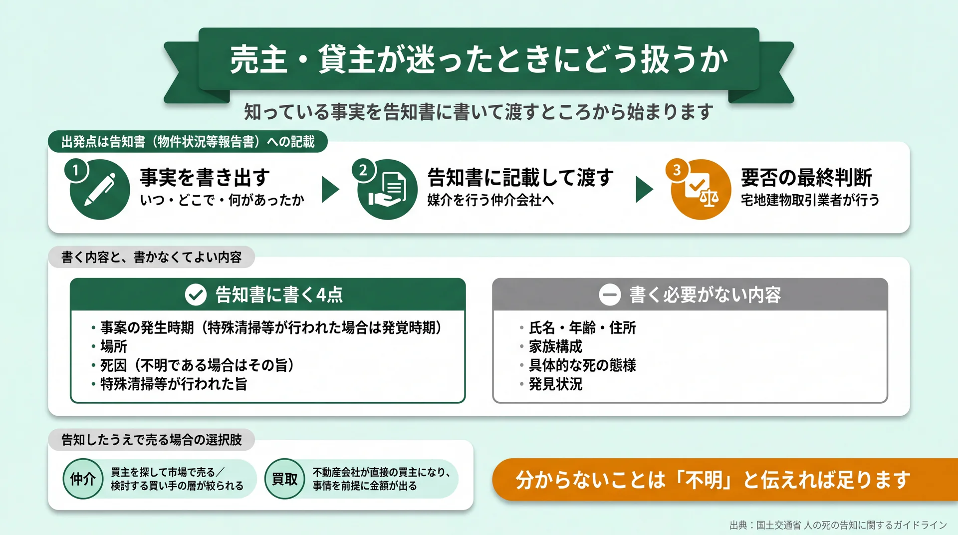告知書に書く4点と書く必要がない内容を対比し、書いて渡すまでの3ステップを示した図解