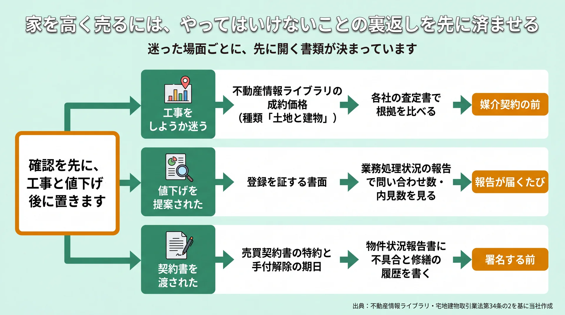 工事・値下げ・契約の3場面ごとに、先に開く書類と確認するタイミングを対応させた分岐図