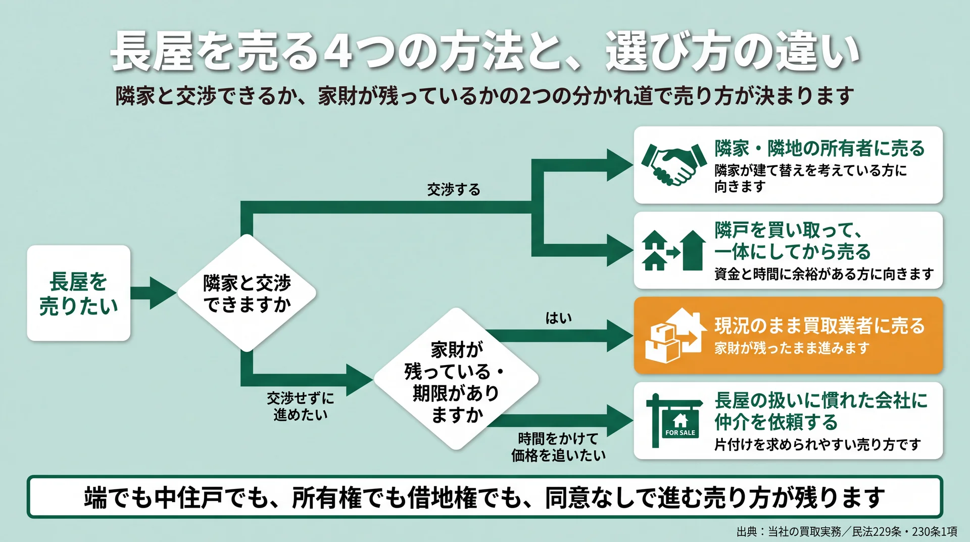 隣家と交渉できるか・家財が残っているかの2つの分岐で、長屋の4つの売り方を選び分ける流れ図