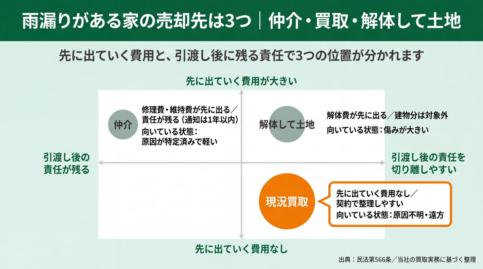 仲介・現況買取・解体して土地の3つを、先に出ていく費用と引渡し後に残る責任の2軸に配置した図