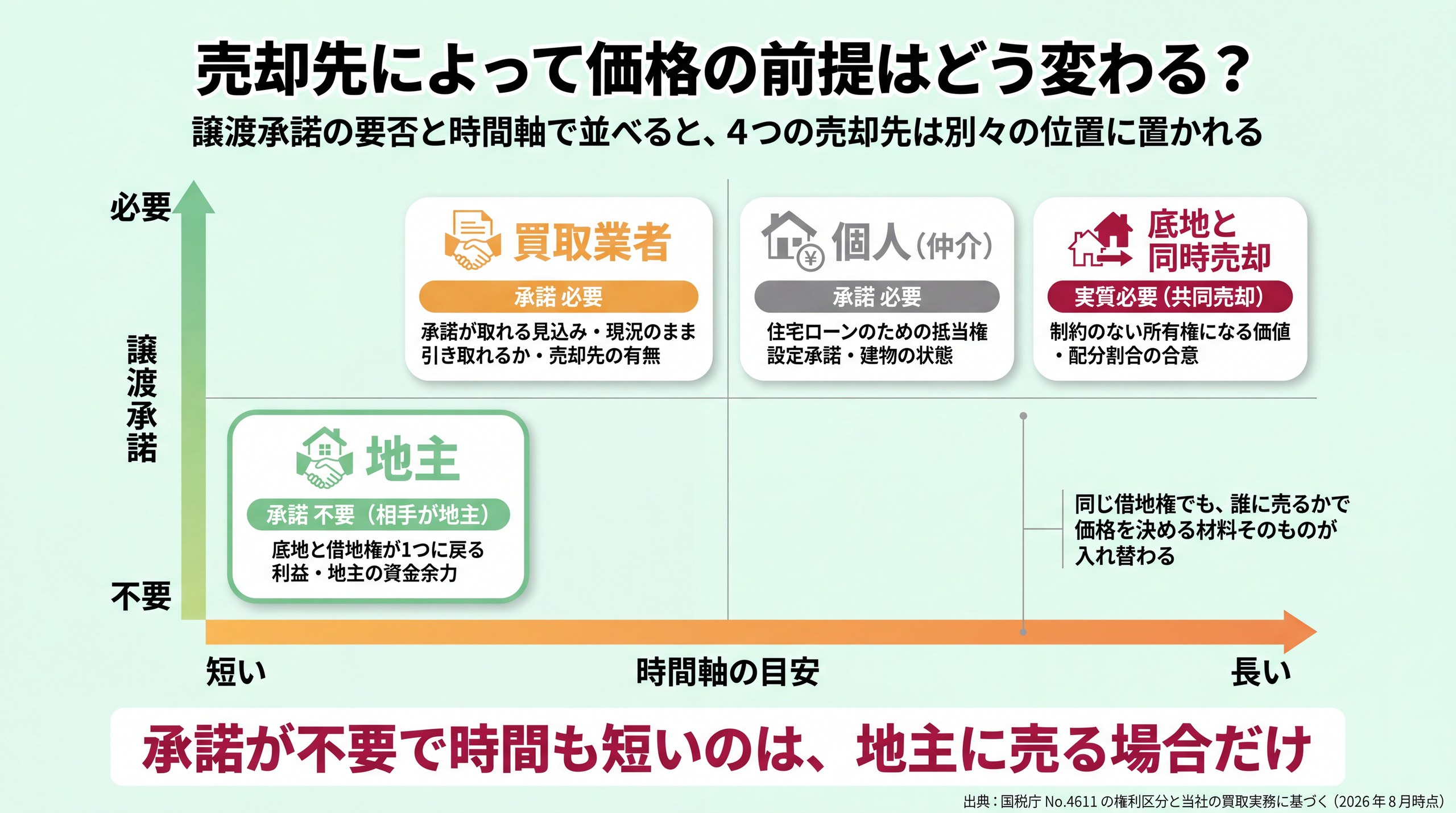 地主・買取業者・個人仲介・底地同時売却の4つを譲渡承諾の要否と時間軸の2軸に配置したポジショニングマップ