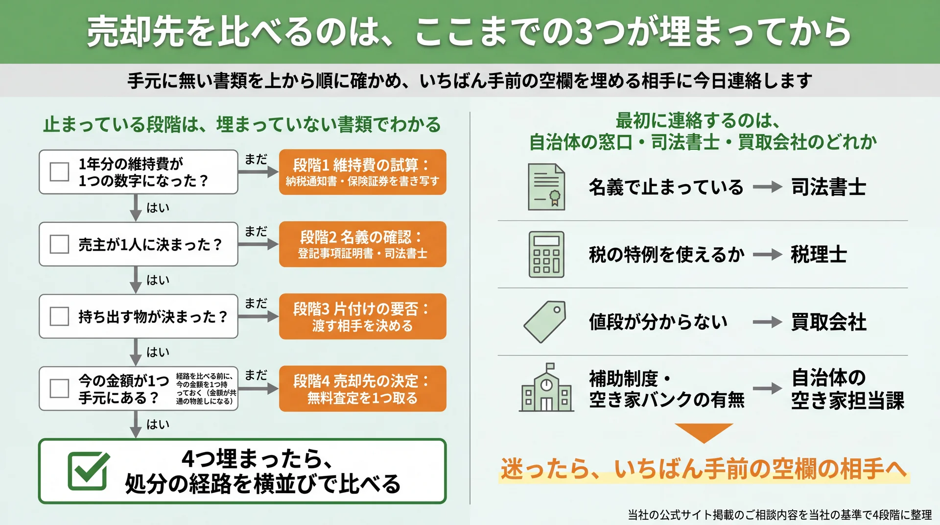 4つの確認項目を上から順にたどって止まっている段階を特定し、段階ごとの連絡先を対応させた判定フロー図