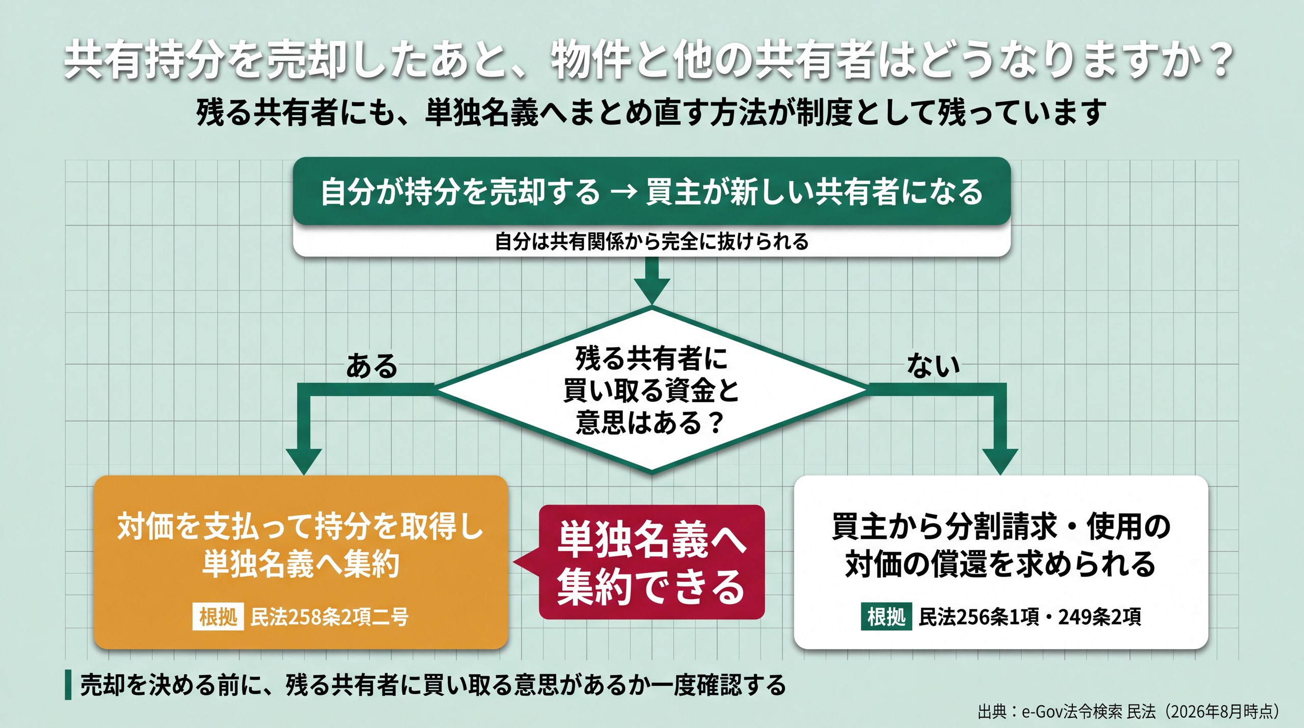 売却後に買主が新共有者となった状況で、残る共有者が単独名義へ集約できるかの分岐を条文つきで示した図