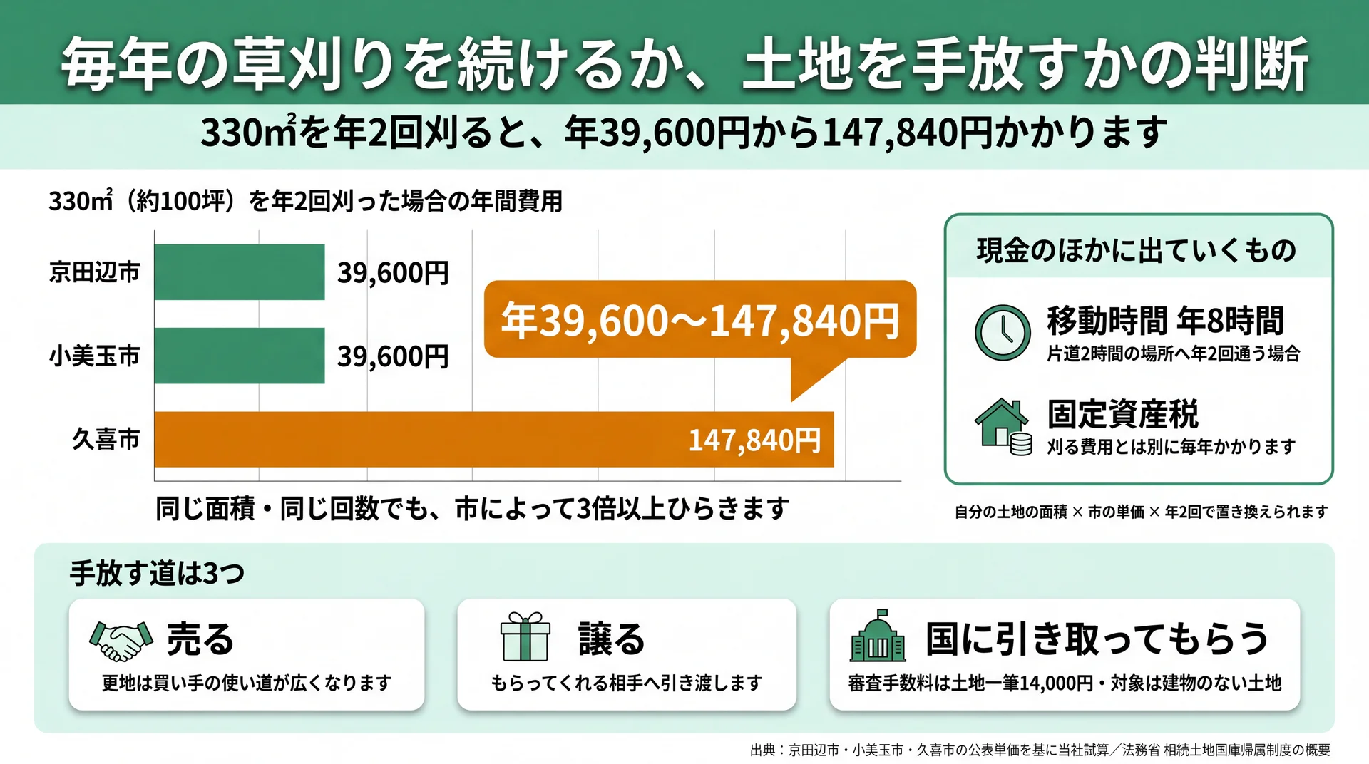 330平方メートルを年2回刈った年間費用39,600〜147,840円と移動時間・手放す3つの道