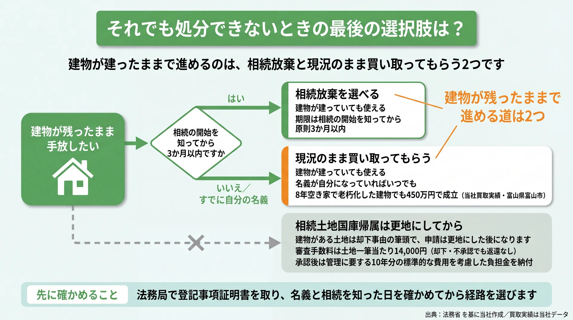 建物が残ったままでも進める相続放棄と現況買取の2経路と、国庫帰属の前提条件を示した図