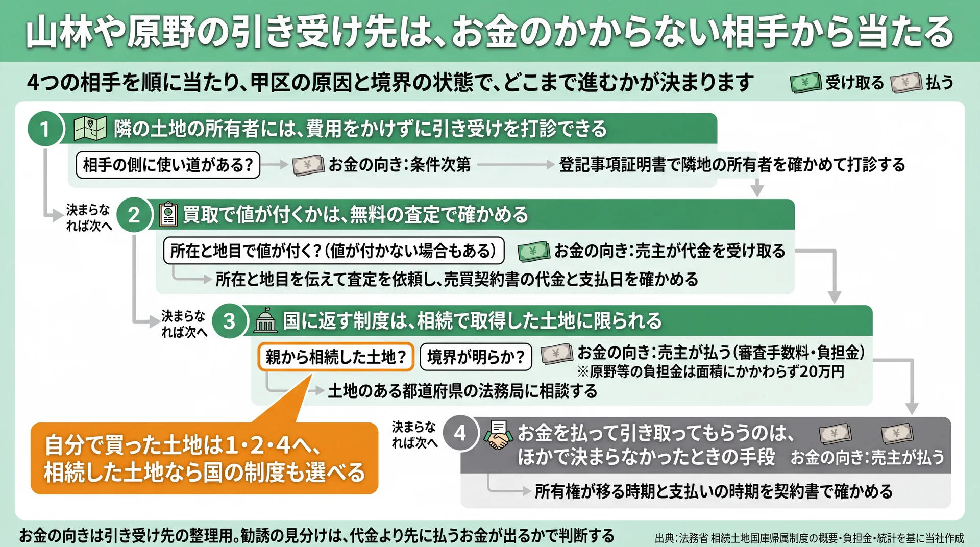 隣の土地の所有者・買取業者・国・有料引き取りの順に当たる流れと、各段のお金の向きを示した図