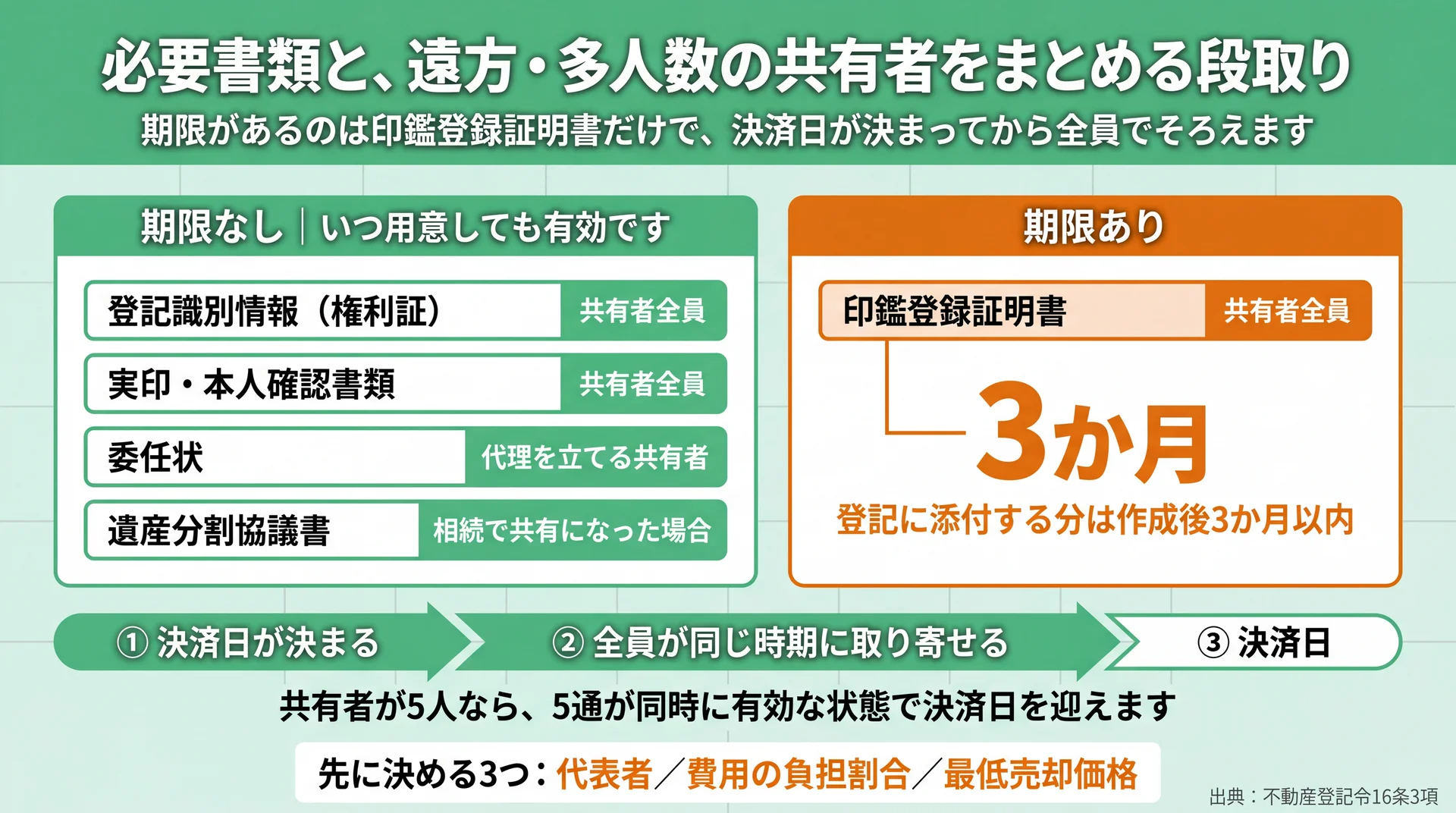 期限があるのは印鑑登録証明書の3か月だけで、共有者5人なら5通を同時に有効にする取得の順番を示した図