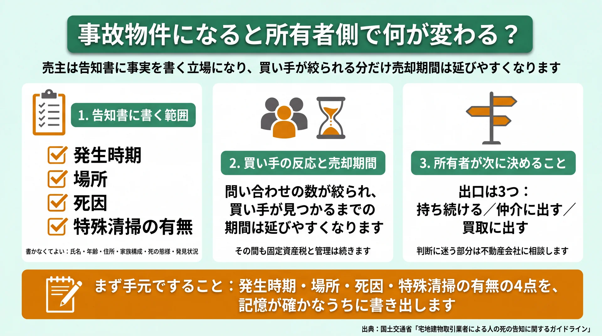 告知書に書く発生時期・場所・死因・特殊清掃の有無の4項目と、書かなくてよい情報の範囲を整理した図
