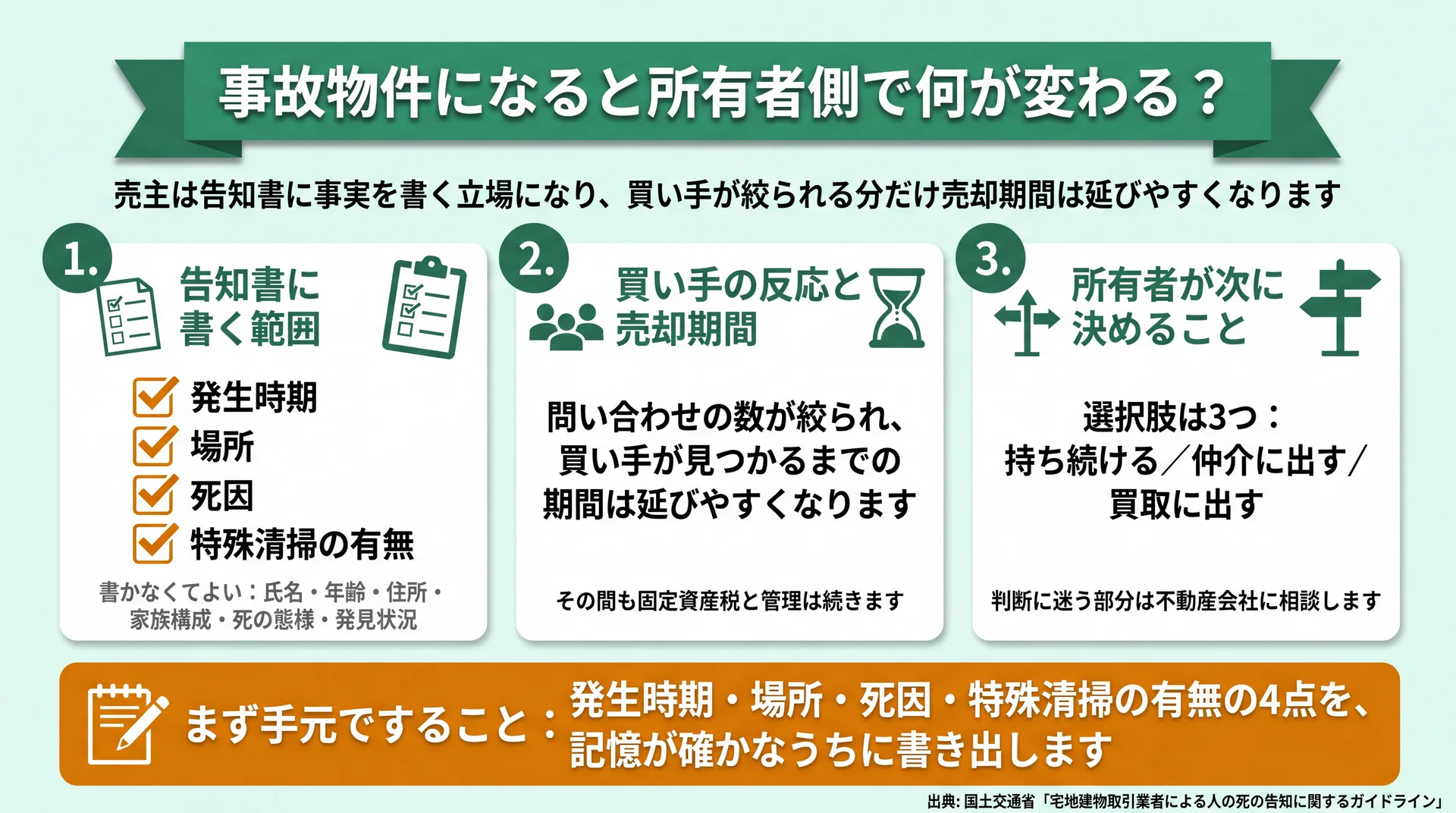 告知書に書く発生時期・場所・死因・特殊清掃の有無の4項目と、書かなくてよい情報の範囲を整理した図