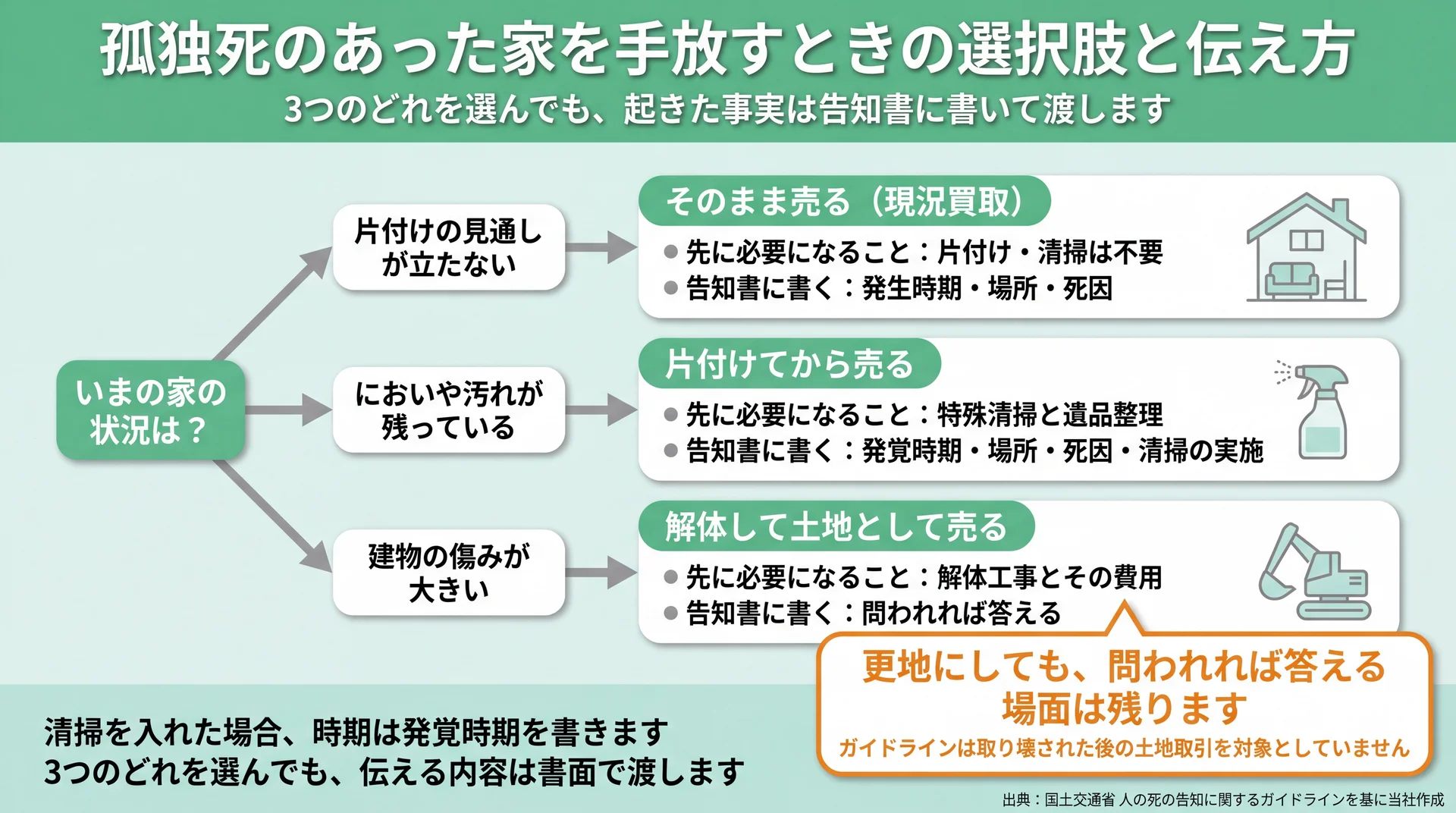 片付けの見通し・におい・建物の傷みという条件別に、そのまま売る／片付けて売る／解体して売るを分けた分岐図