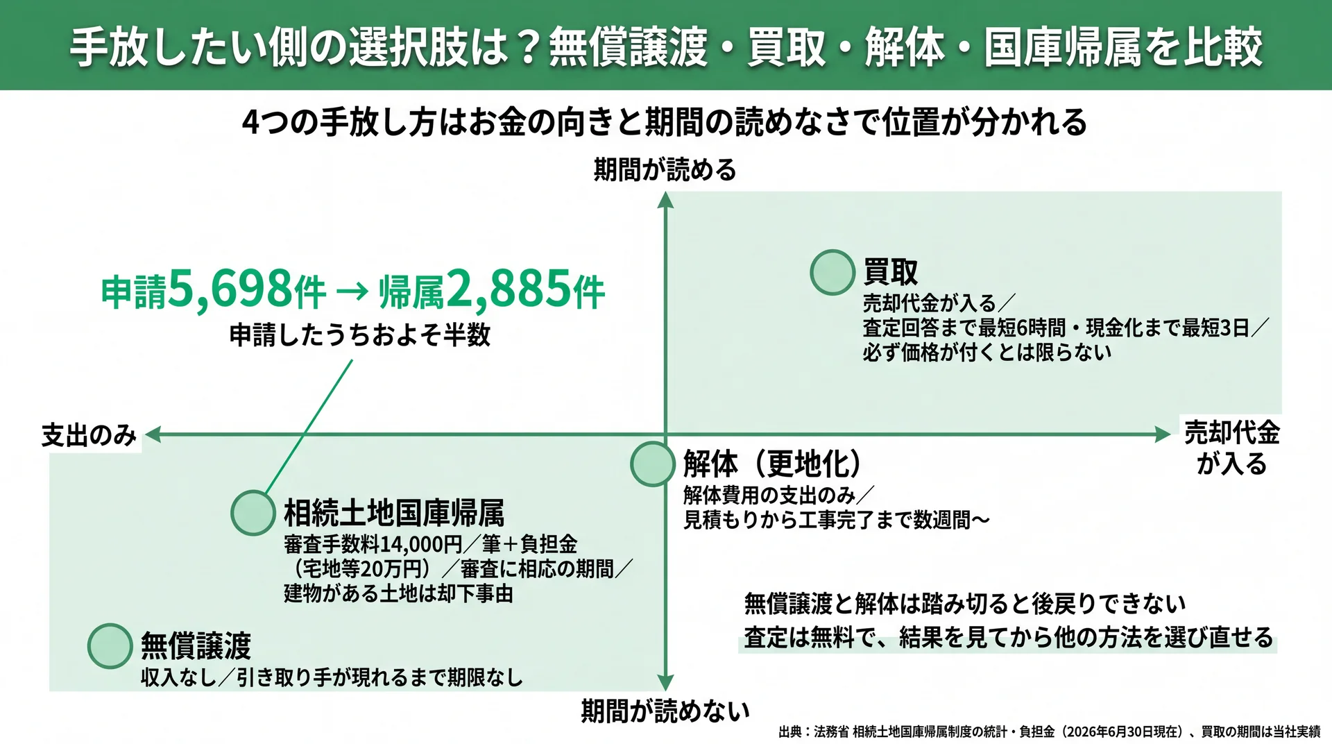 無償譲渡・買取・解体・国庫帰属の4つをお金の向きと期間の読めなさの2軸に配置した位置関係マップ