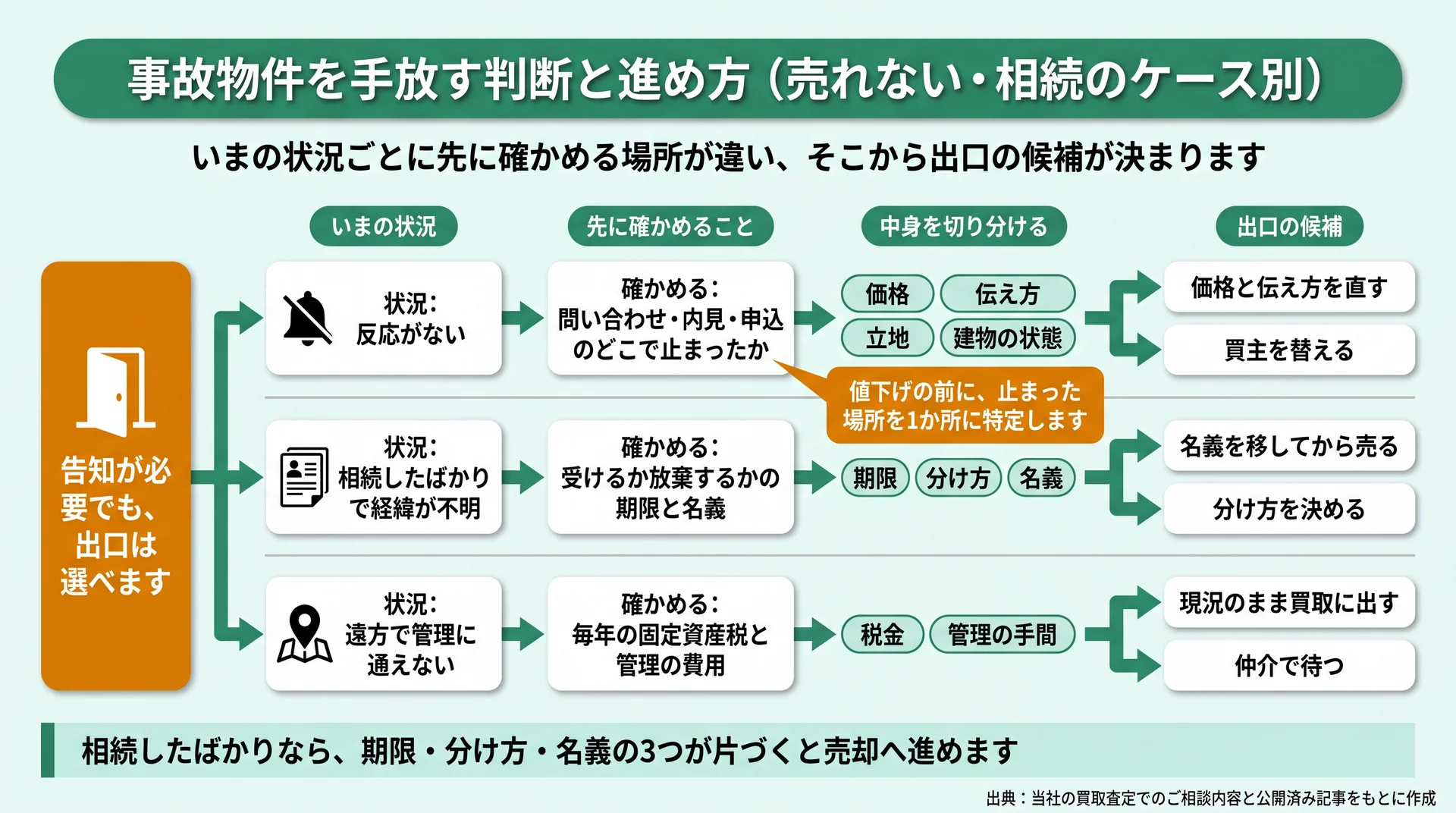 反応がない・相続直後・遠方の3状況ごとに、先に確かめる項目と出口の候補へ分かれる流れを示した判断フロー図