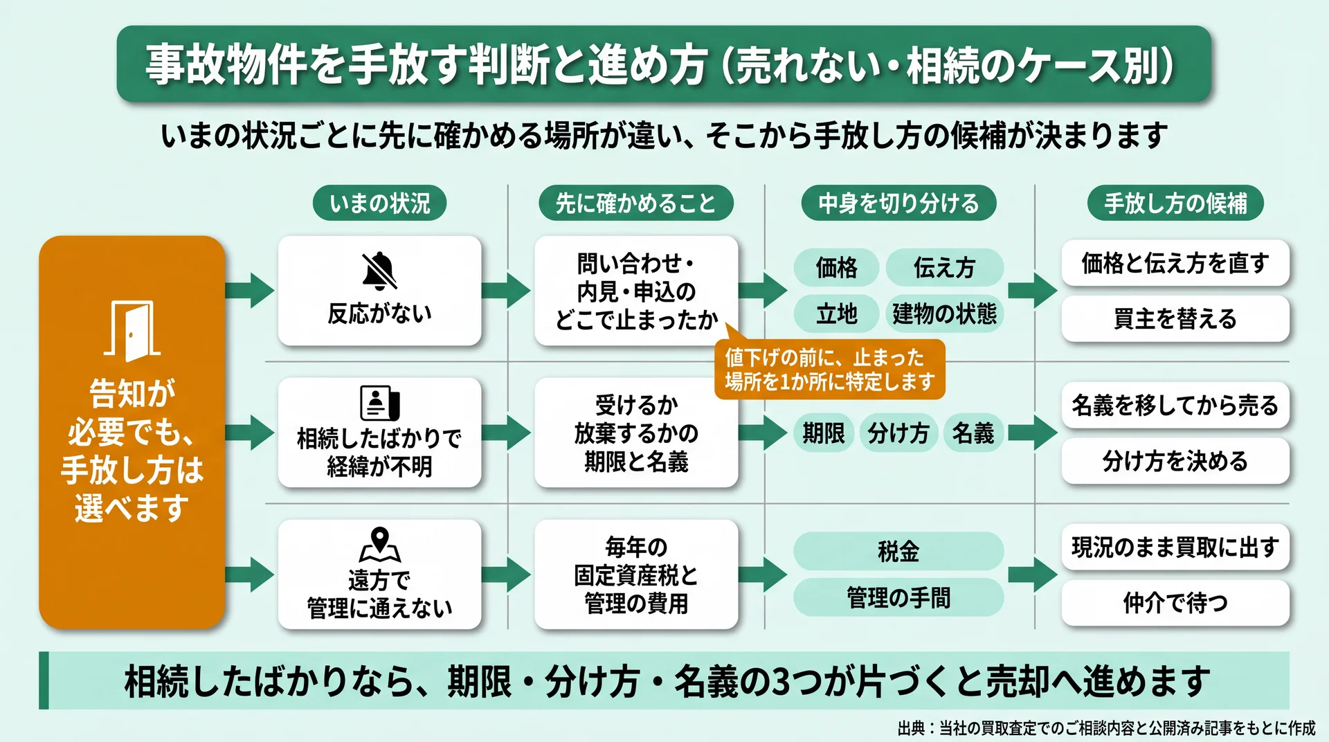 反応がない・相続直後・遠方の3状況ごとに、先に確かめる項目と手放し方の候補へ分かれる流れを示した判断フロー図