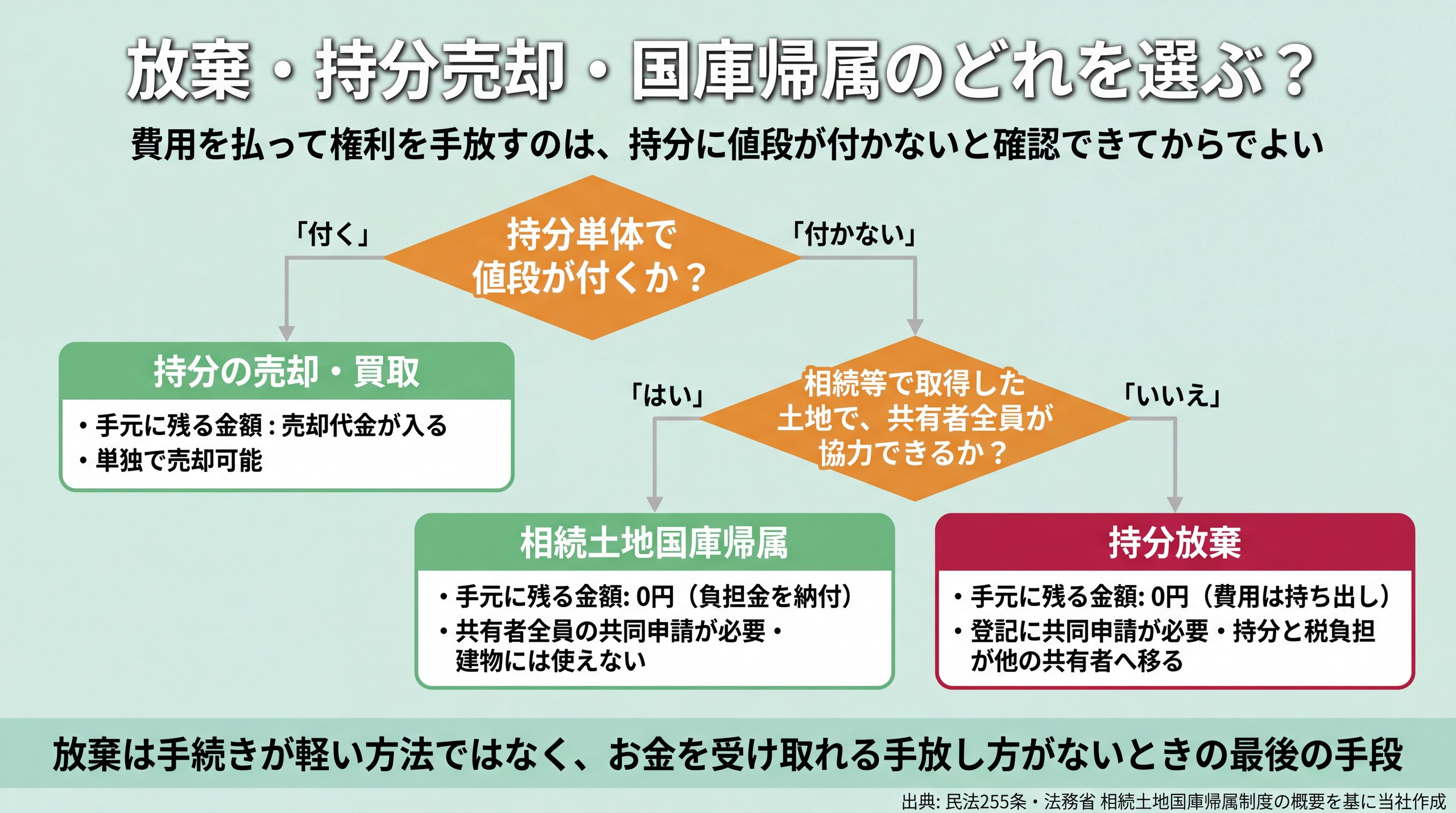 持分に値段が付くかを起点に、売却・国庫帰属・放棄のどれに進むかを条件分岐で示した意思決定フロー図