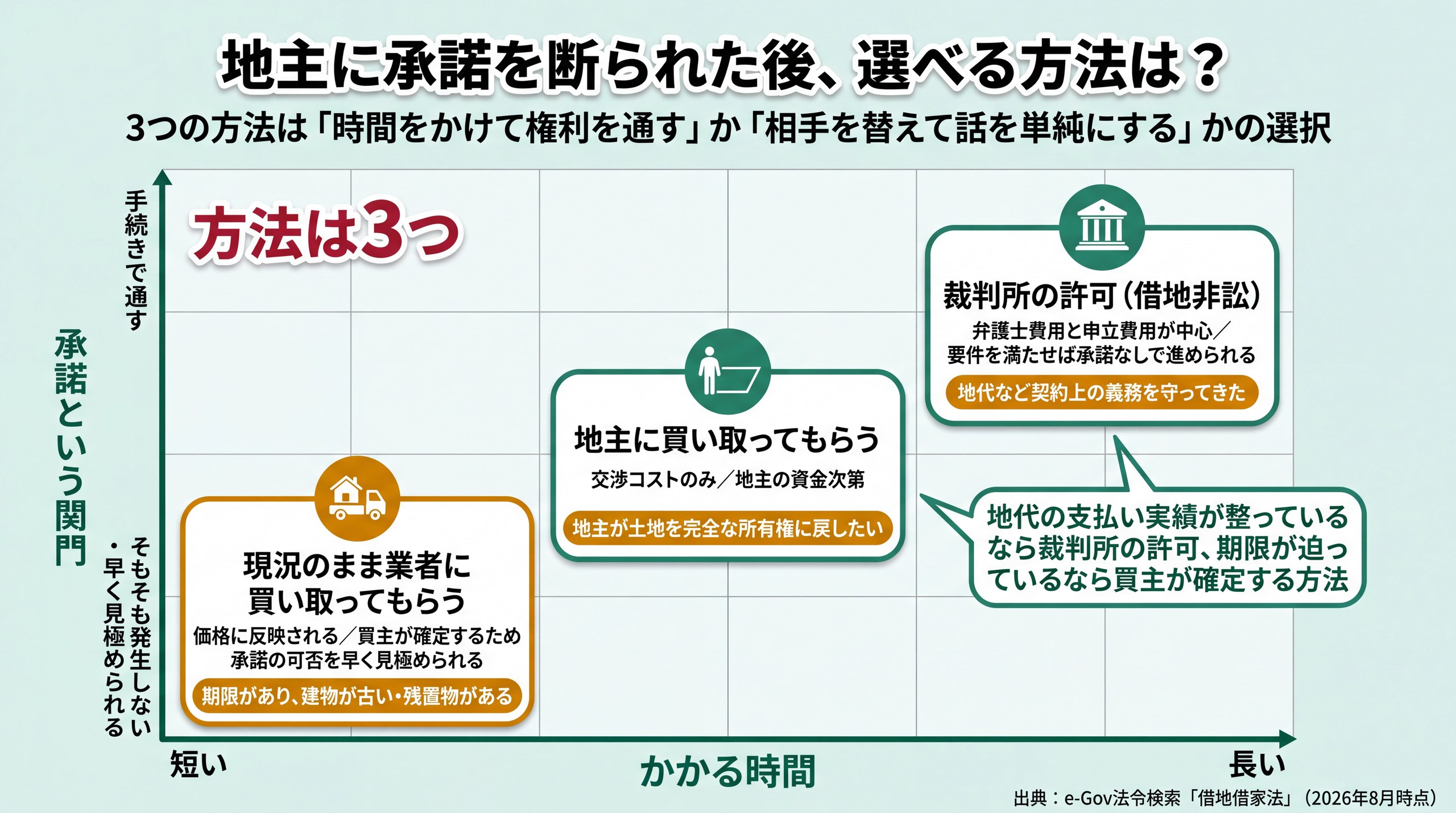 裁判所の許可・地主への売却・業者買取の3つの方法を、かかる時間と承諾という関門の2軸に配置した比較図