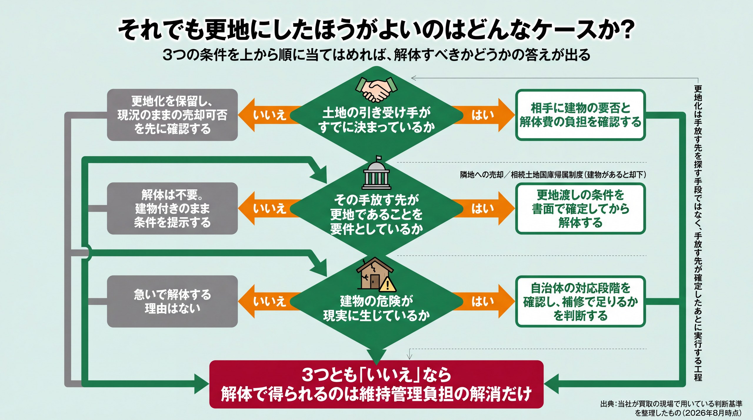 引き受け手の有無・更地要件・建物の危険という3条件を順に判定し解体の要否を導く分岐フロー図