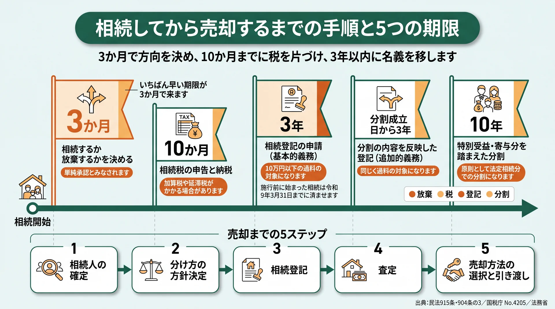 3か月・10か月・3年・分割成立日から3年・10年の期限と売却5ステップを1本の時間軸に重ねた図