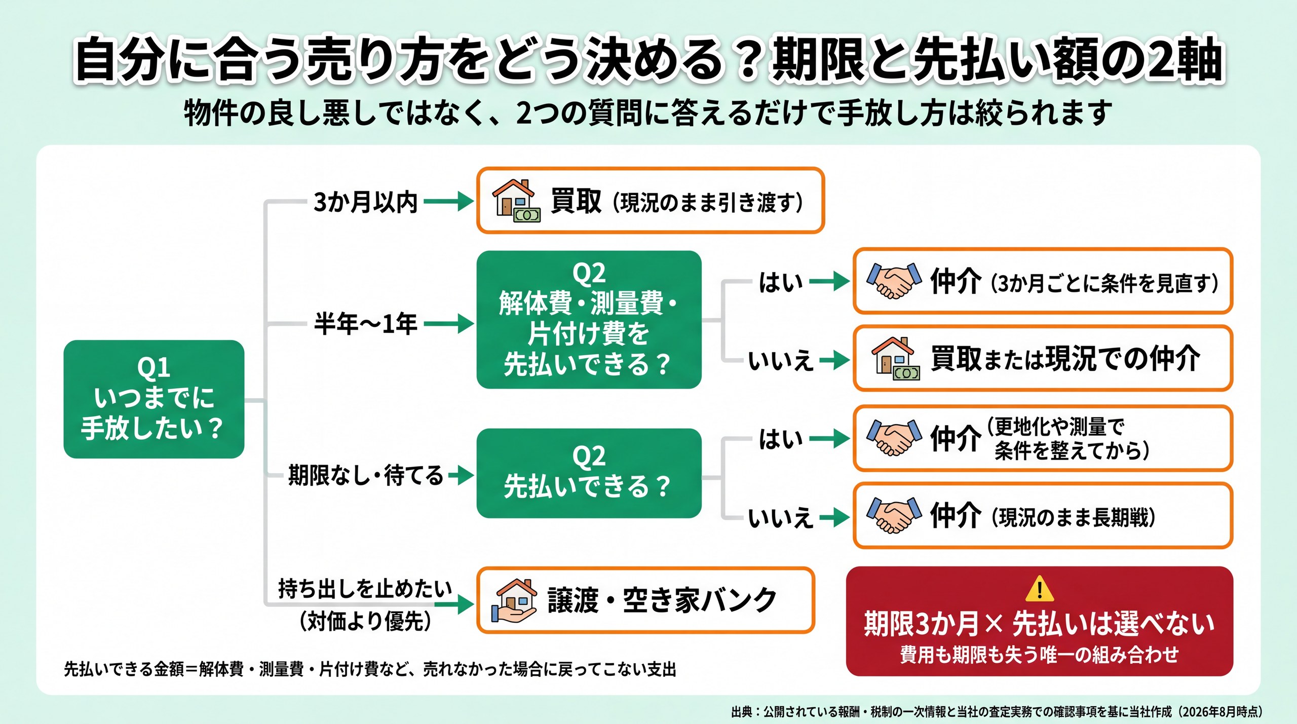 期限と先払い可否の2つの質問で仲介・買取・譲渡に振り分ける意思決定フロー図