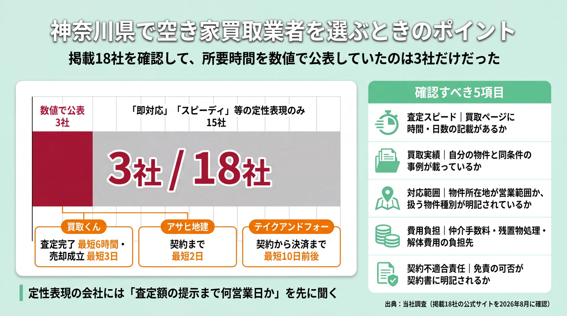 掲載18社のうち査定・契約の所要時間を数値で公表していたのは3社だけという集計と、確認すべき5項目を並べた図解