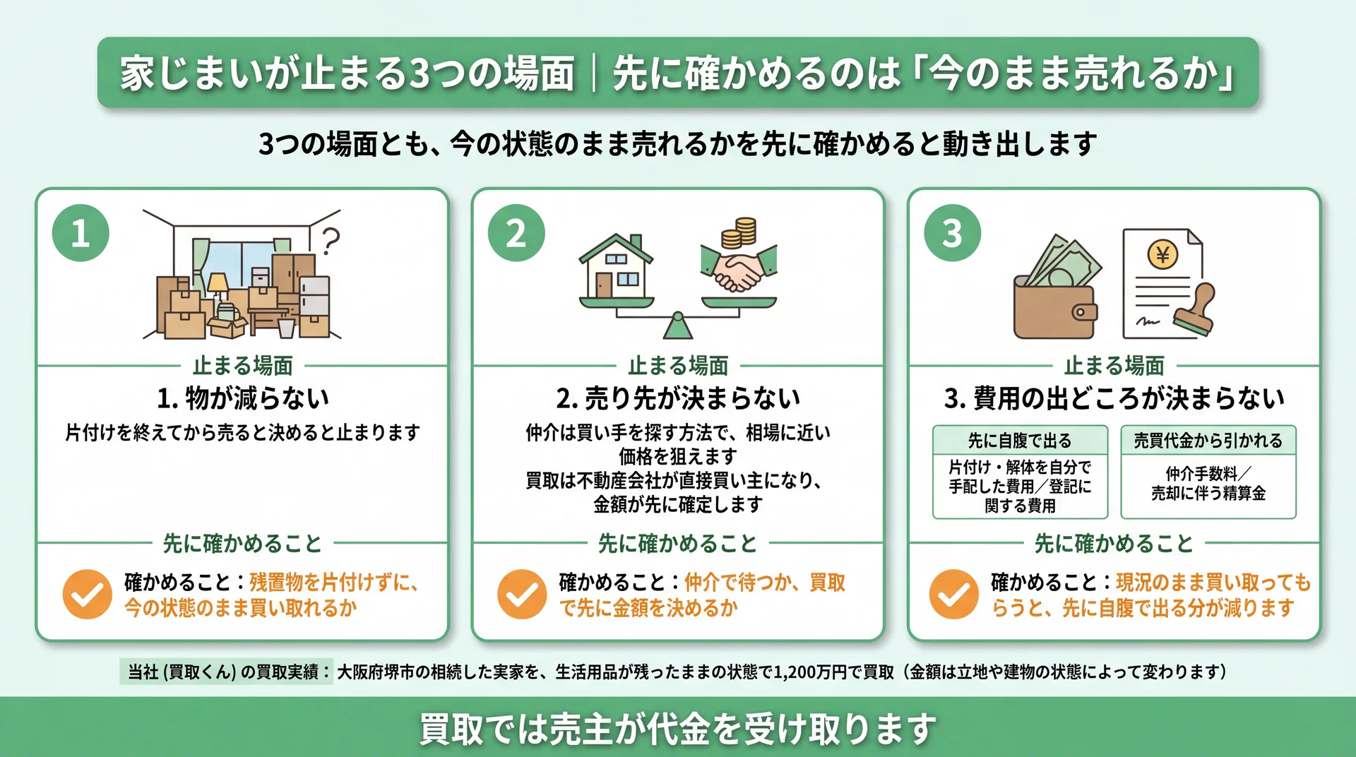 止まる3場面それぞれに「先に確かめること」を割り付け、費用の出方を2分類した整理図
