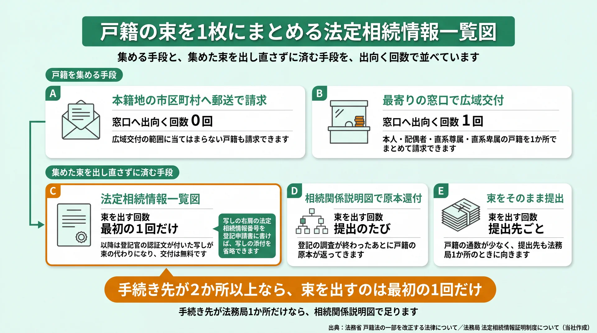 戸籍を集める2つの手段と束を出し直さずに済む3つの手段を、窓口へ出向く回数と束を出す回数で並べた比較図