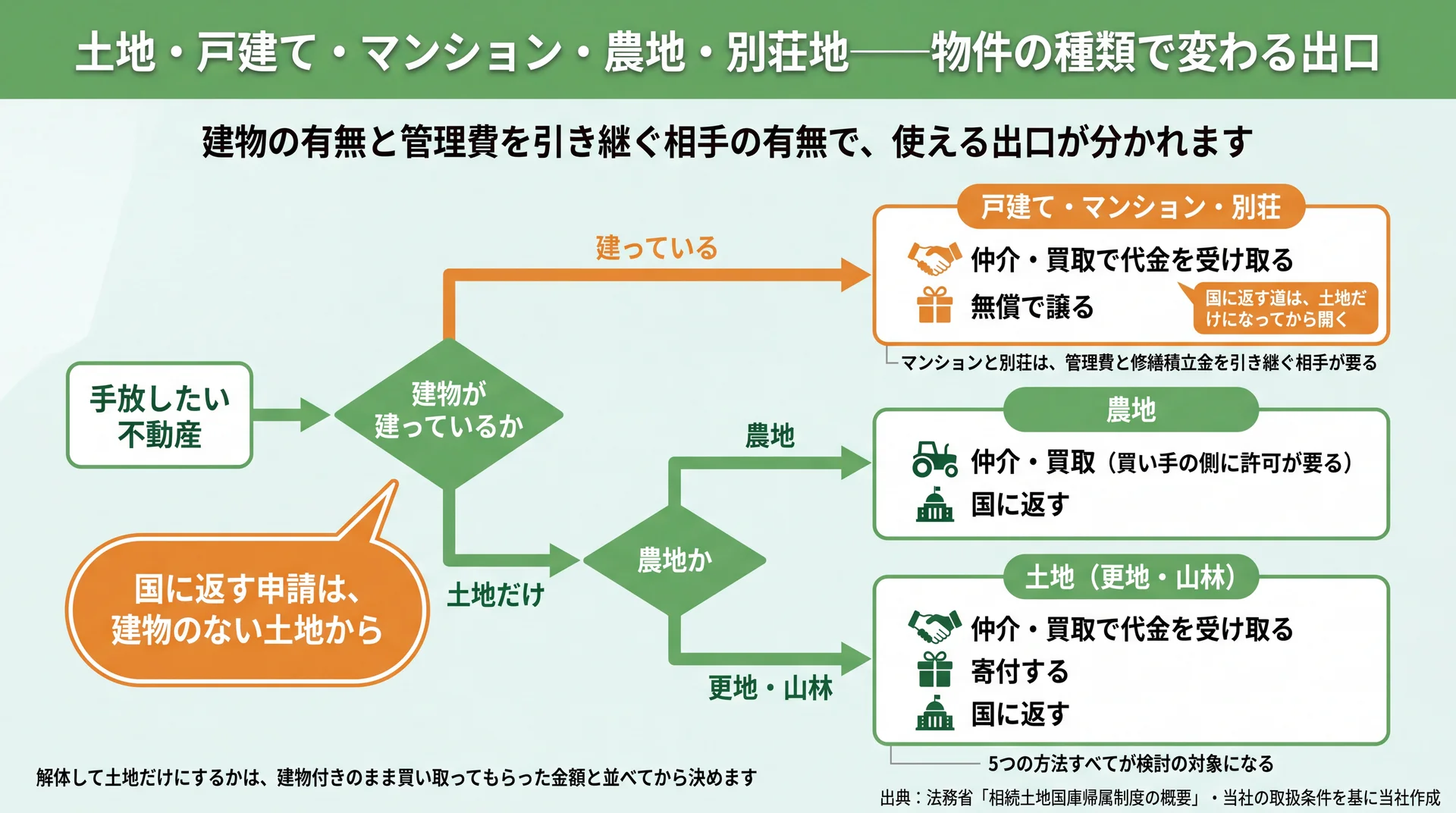 建物の有無と農地かどうかで分岐し、物件の種類ごとに使える出口と国に返す制度の可否を示した振り分けフロー図