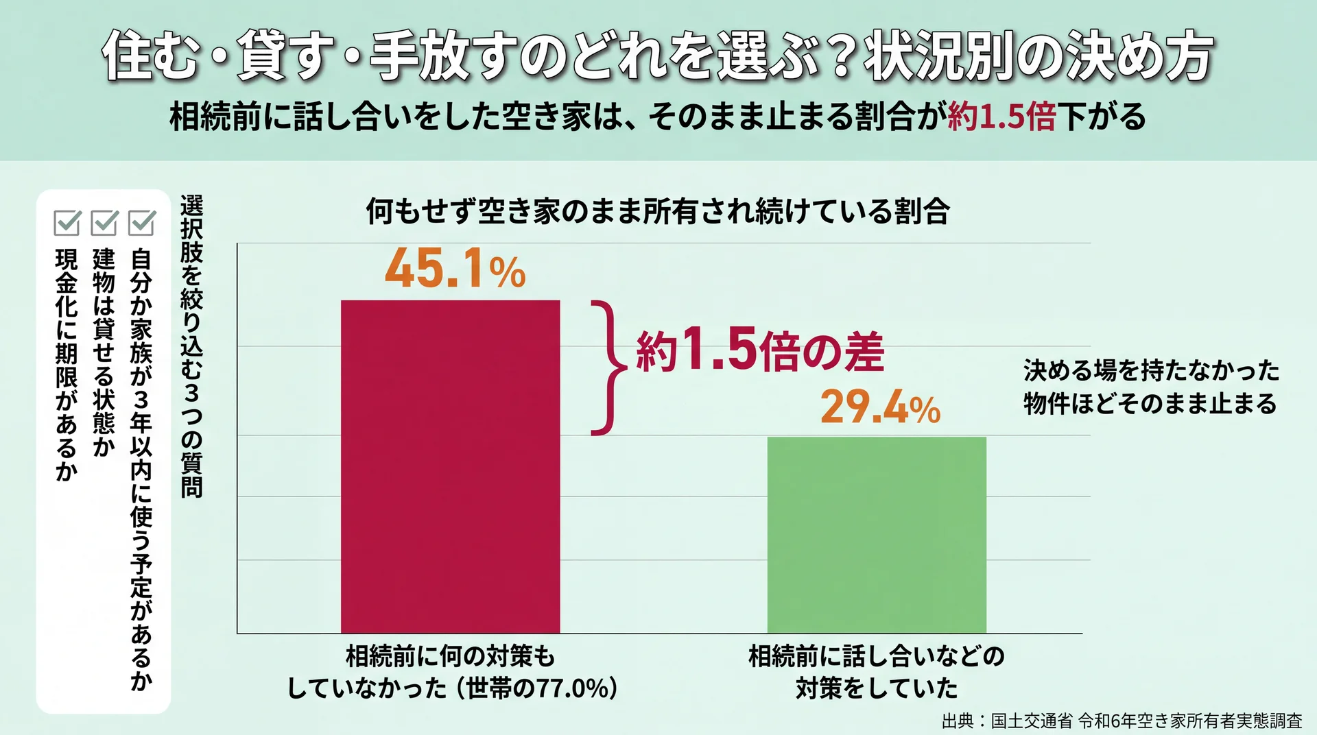 相続前に対策なしの空き家が動かない割合45.1%と対策ありの29.4%を比較し、選択肢を絞り込む3つの質問を並べた図