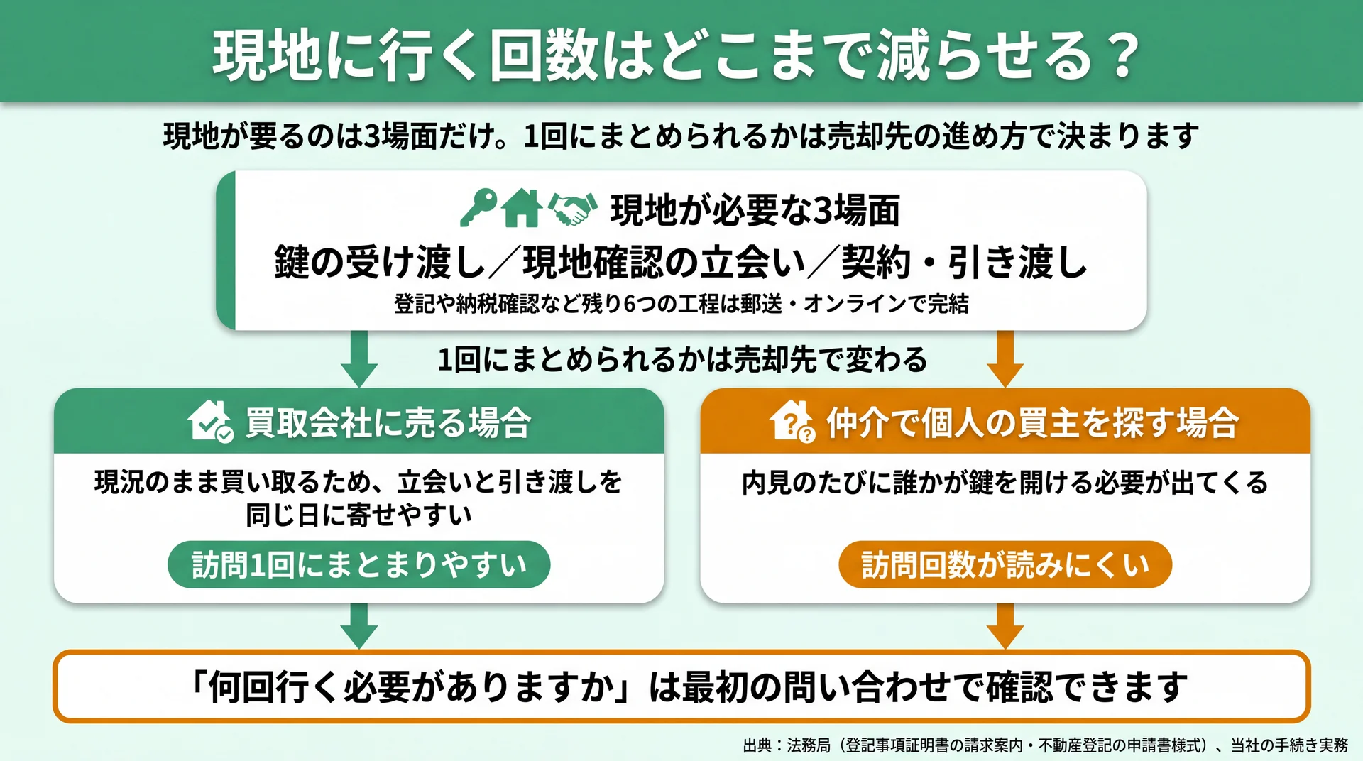 処分の9工程を、自宅から進む6工程と現地が要る3場面に分け、それぞれの代わり方を示した分類図