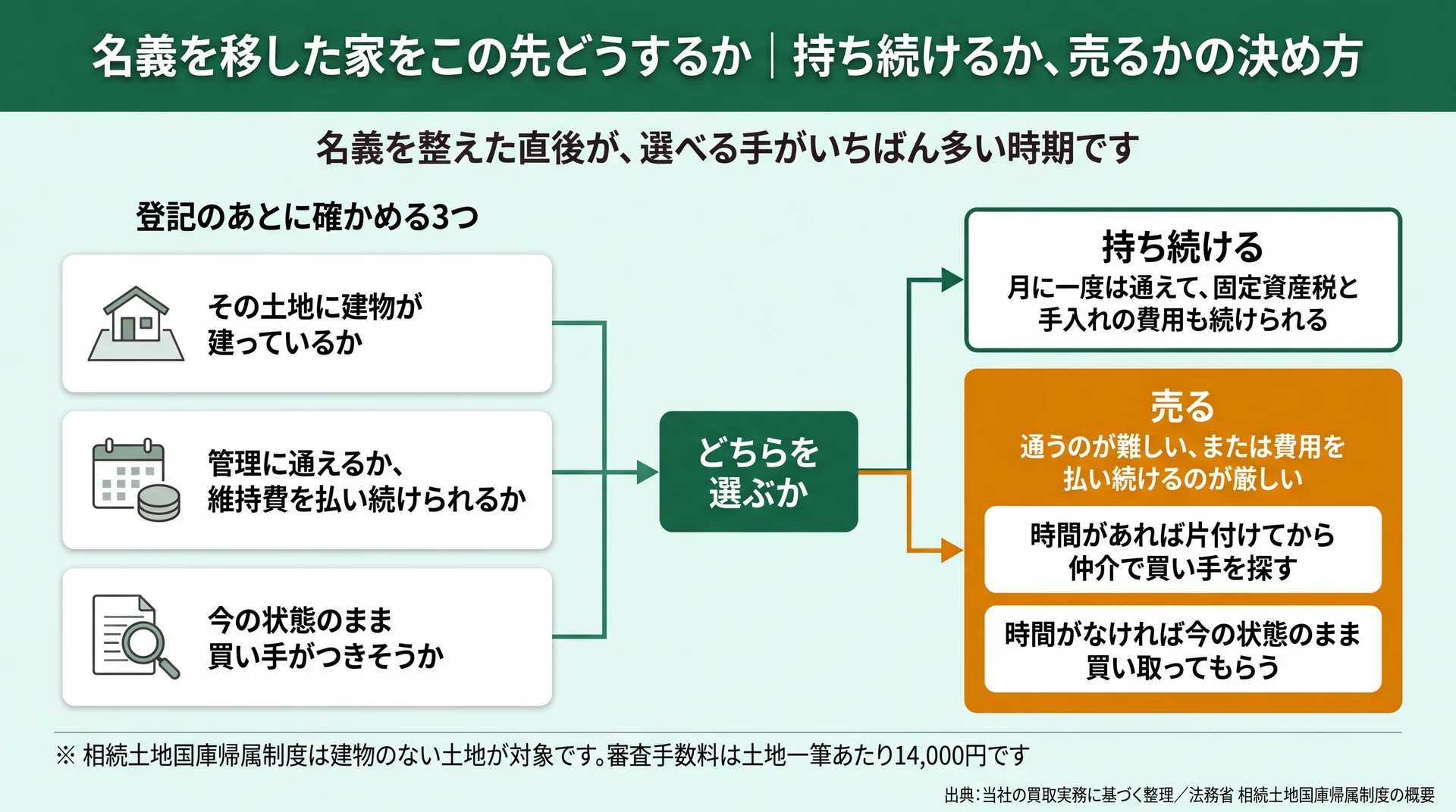 建物の有無・通える頻度と維持費・買い手の見込みの3点から、持ち続けるか売るかの2択に着地する分岐図