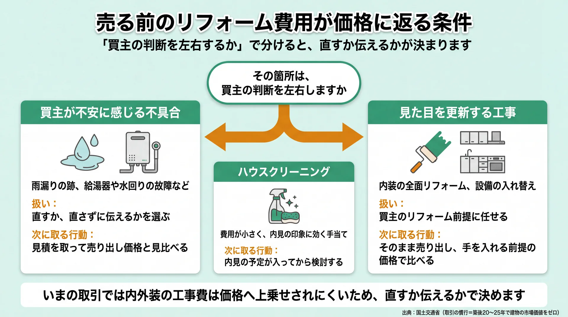 買主の判断を左右するかで工事を分け、直す・伝える・任せるの扱いと次の行動を対にした分類図