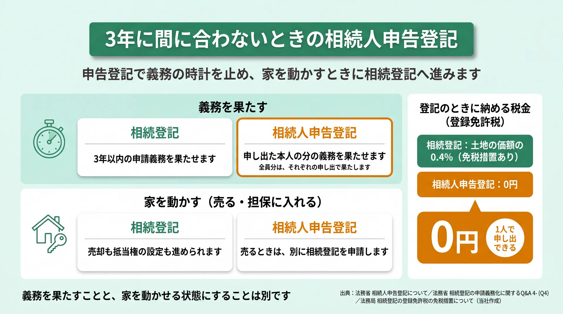 義務を果たす場面と家を動かす場面に分けて相続登記と相続人申告登記を並べ、登録免許税0円と0.4%を対比した図