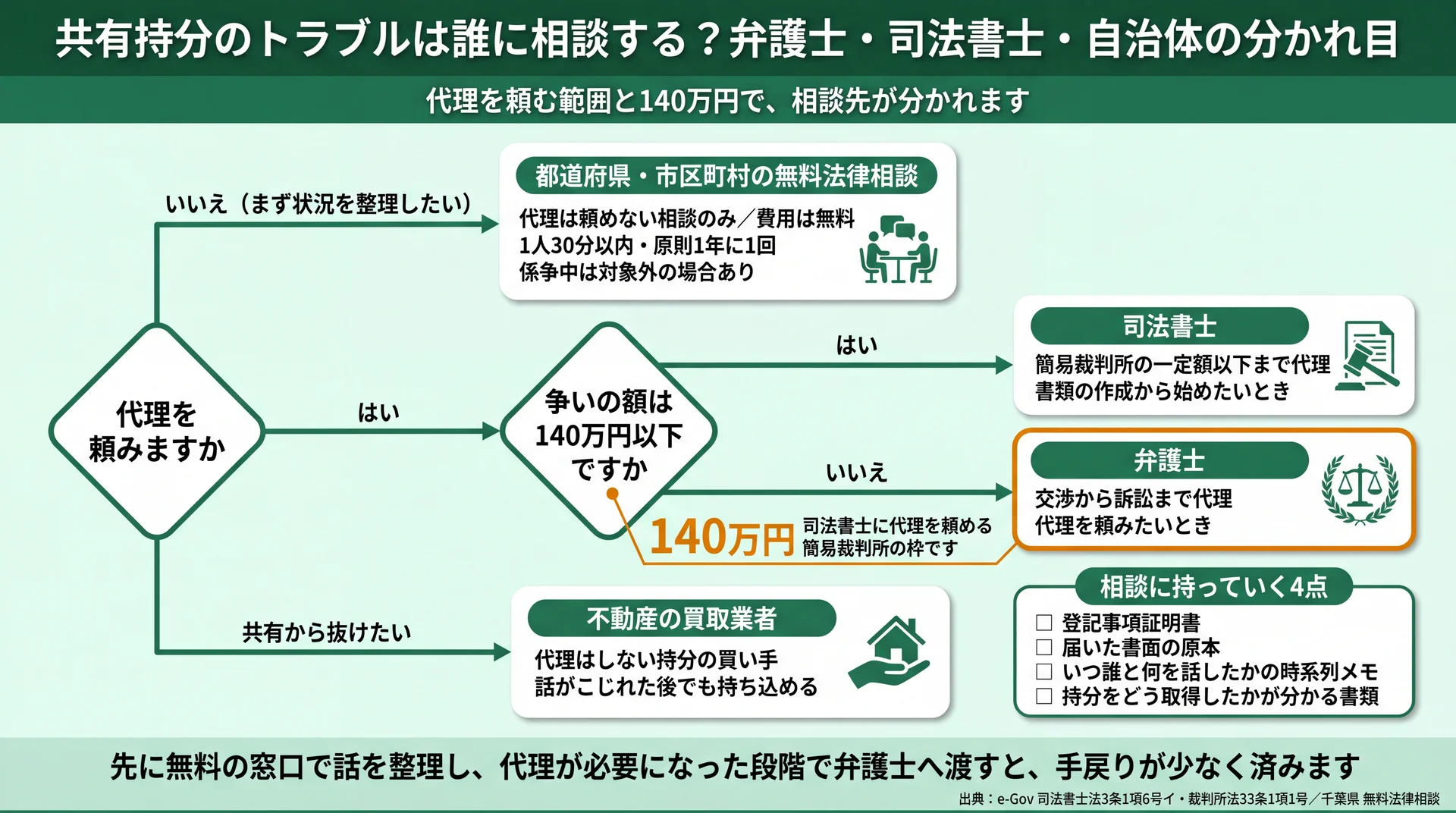 代理の要否と140万円の線で無料法律相談・司法書士・弁護士に分かれ、共有から抜ける道として買取業者を並べた相談先の分岐図