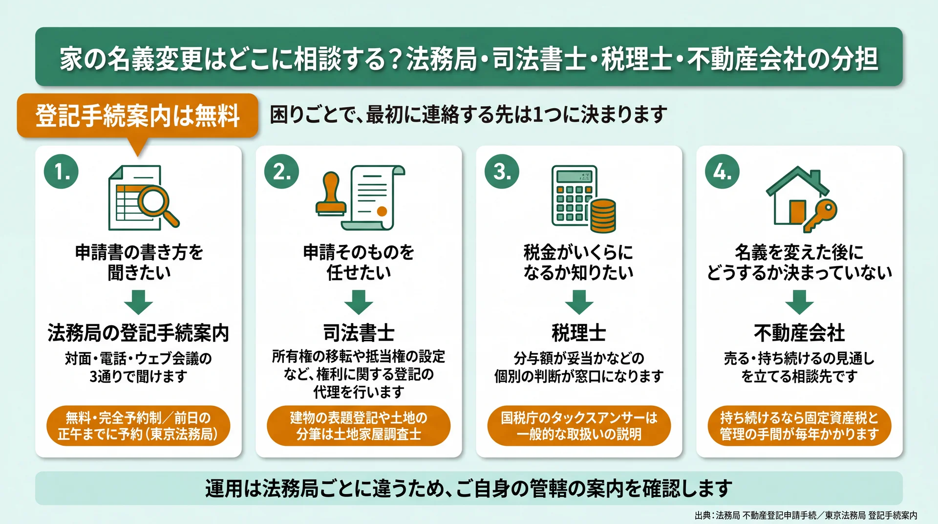 申請書の書き方は法務局、代理は司法書士、税額は税理士、名義変更後の売却は不動産会社と、困りごと別の相談先を並べた図