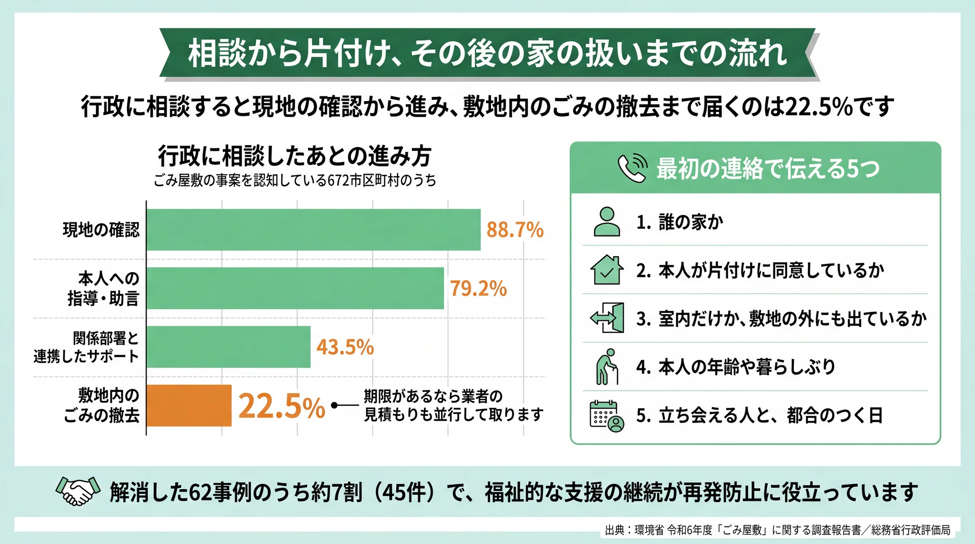 現地確認88.7%から撤去22.5%まで細る行政対応の段階と、最初の電話で伝える5項目を並べた進行図