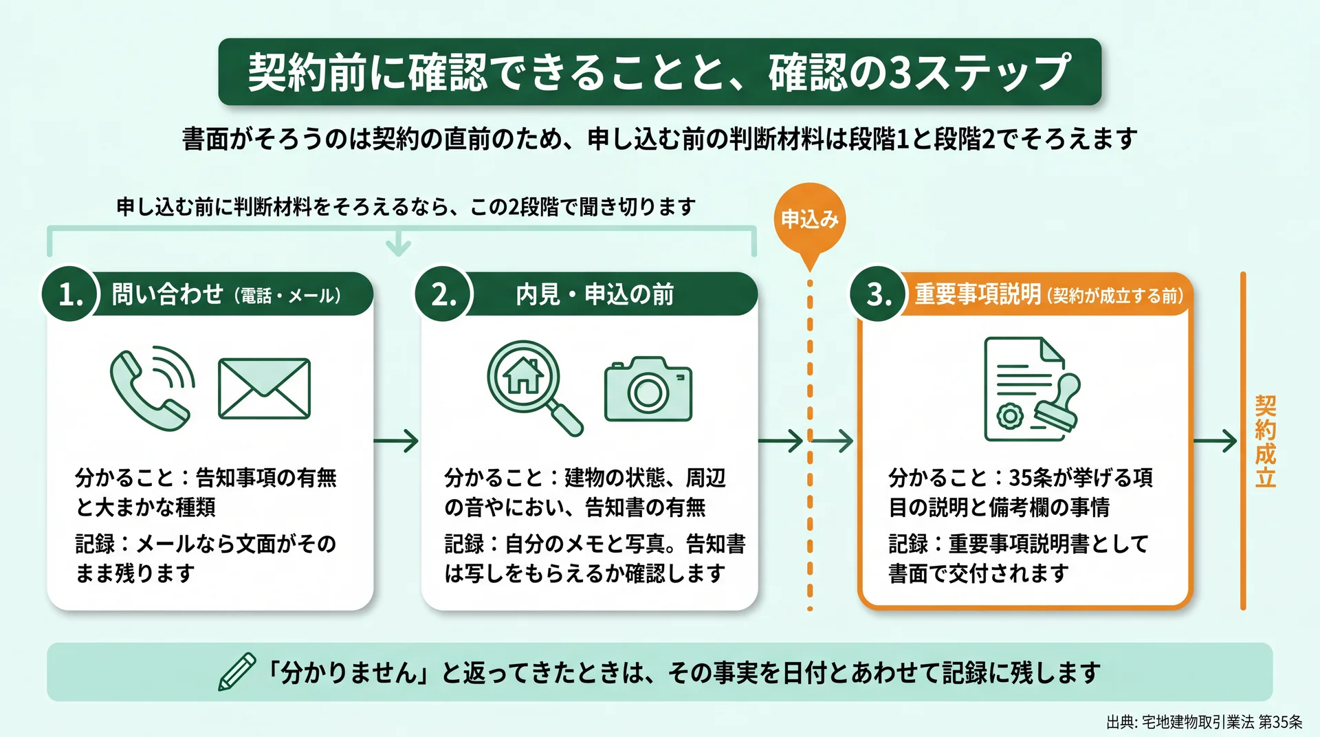 問い合わせ・内見・重要事項説明の3段階を、申込みと契約成立の位置に重ねた確認手順の図解