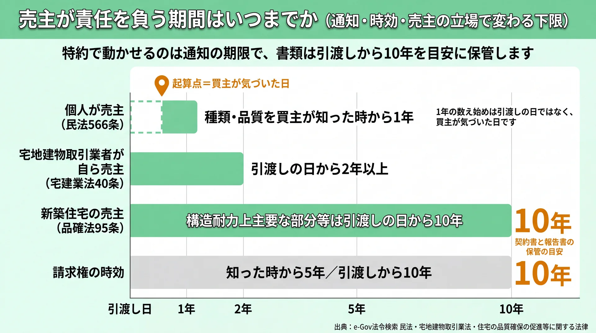 売主の立場別の通知期間と請求権の時効を、引渡し日を起点にした時間軸で並べた図