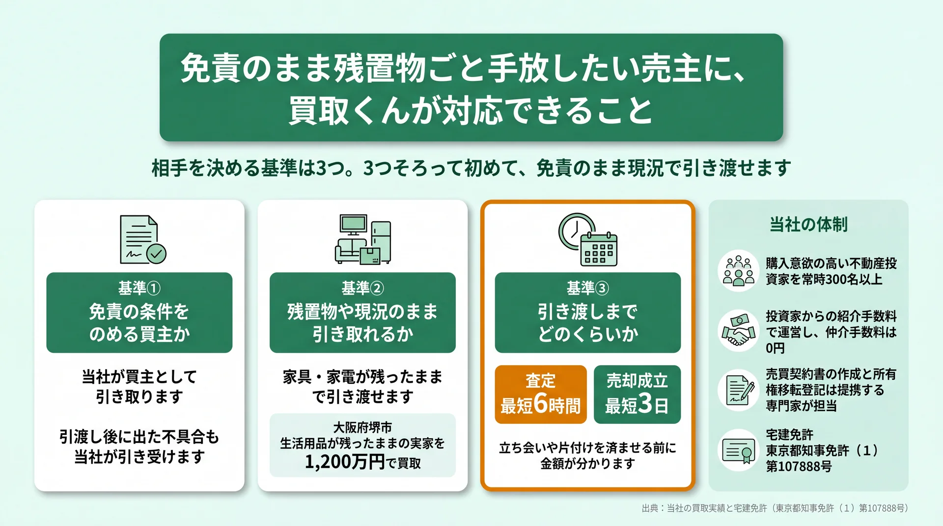 相手選びの3基準に、査定最短6時間・売却成立最短3日・残置物ありの買取実績を当てはめた図