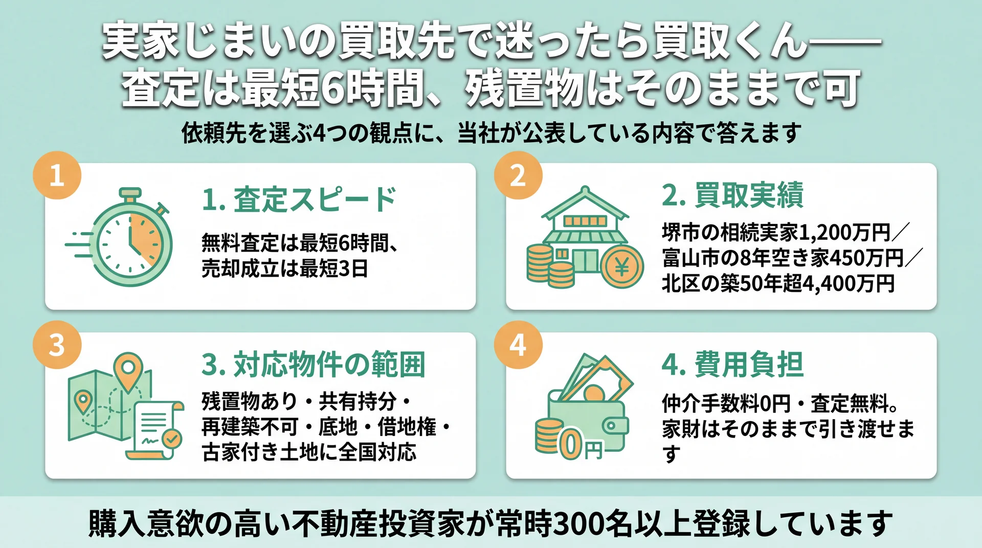 査定最短6時間・実額公開の買取実績・残置物あり対応・仲介手数料0円という当社の公表内容一覧