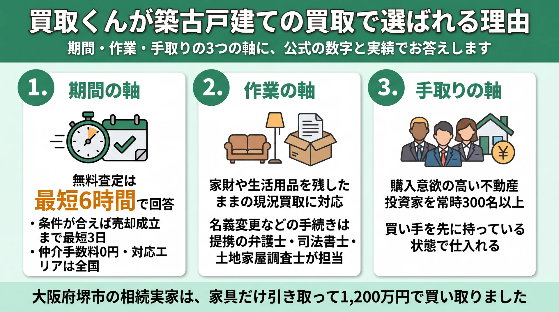 最短6時間査定・現況買取・投資家300名以上という買取くんの期間・作業・手取り3軸の根拠図