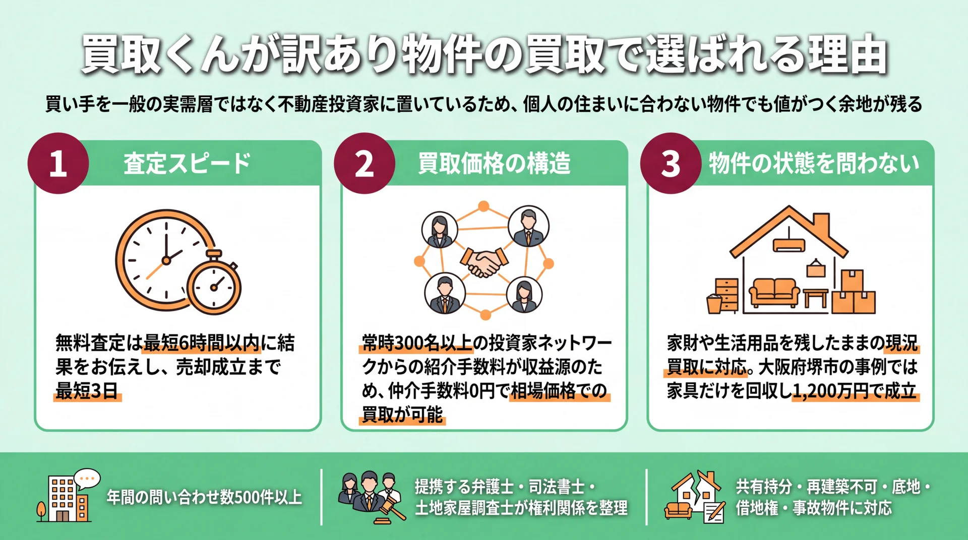 無料査定最短6時間・投資家300名以上のネットワーク・残置物を残したまま1,200万円で成立という買取くんの3つの特長を整理した図解