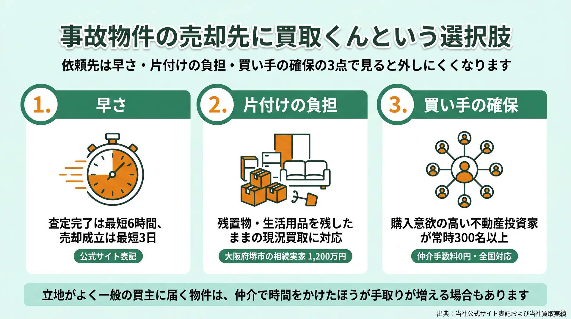 早さ・片付けの負担・買い手の確保の3点で買取くんの対応内容を整理したカード図解