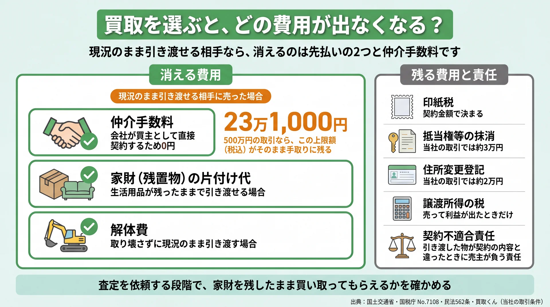 買取で消える仲介手数料23万1,000円・家財の片付け代・解体費と、残る印紙税・抹消約3万円・住所変更約2万円・契約不適合責任を並べた図