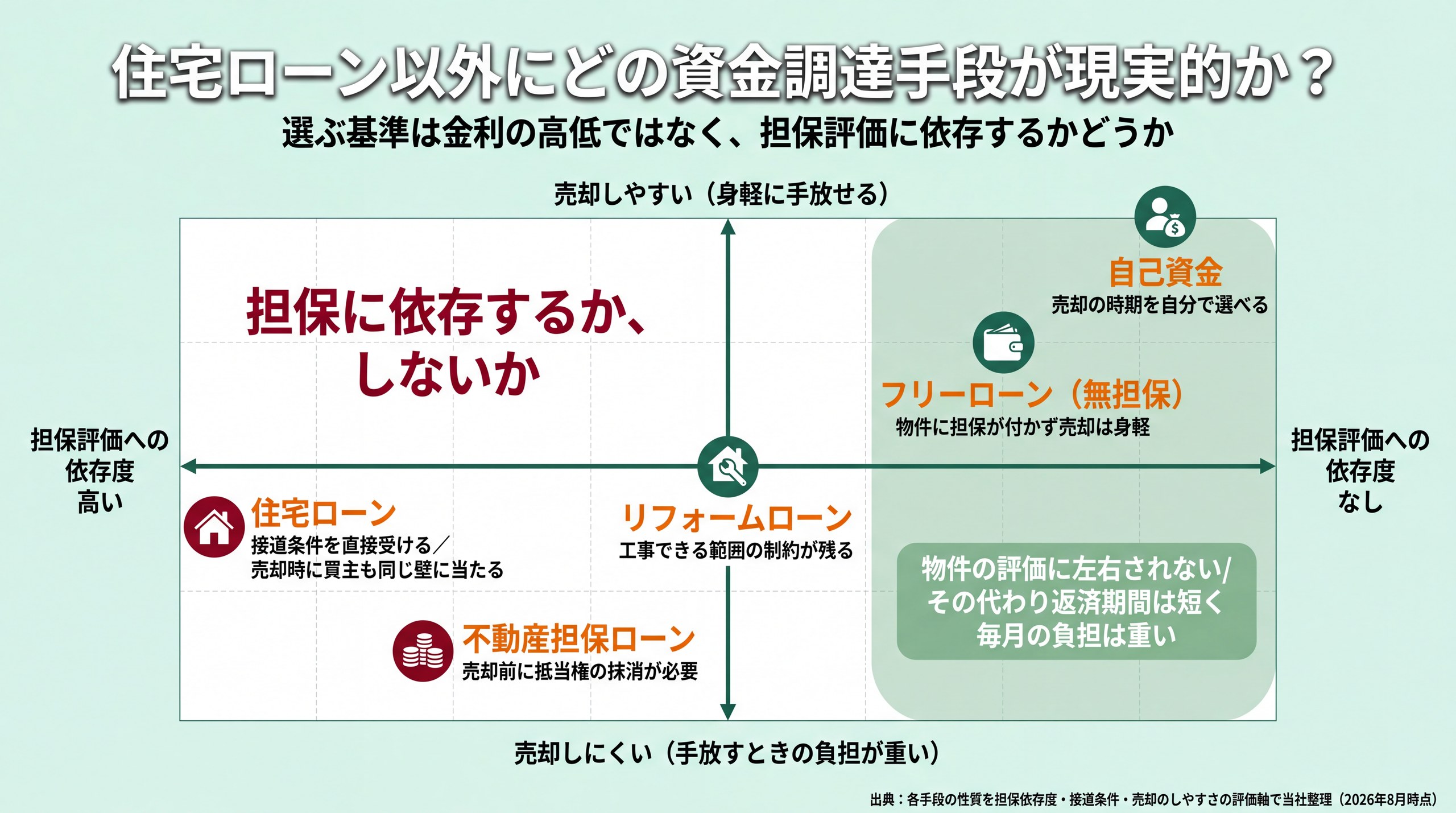 5つの資金調達手段を担保評価への依存度と売却時の身軽さの2軸に配置したポジショニングマップ
