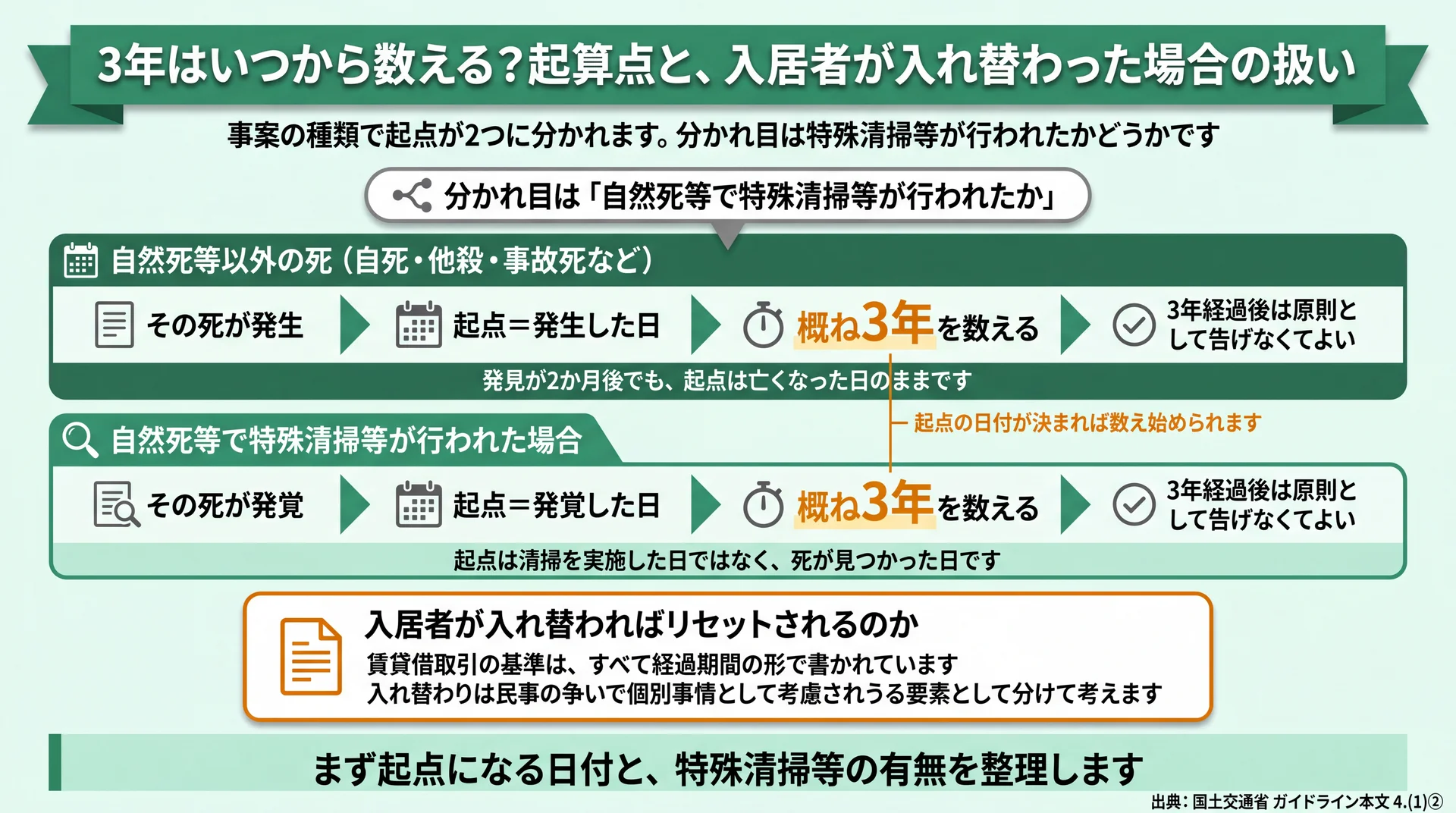 自然死等以外の死は発生した日、自然死等で特殊清掃等があった場合は発覚した日を起点に概ね3年を数える流れ図