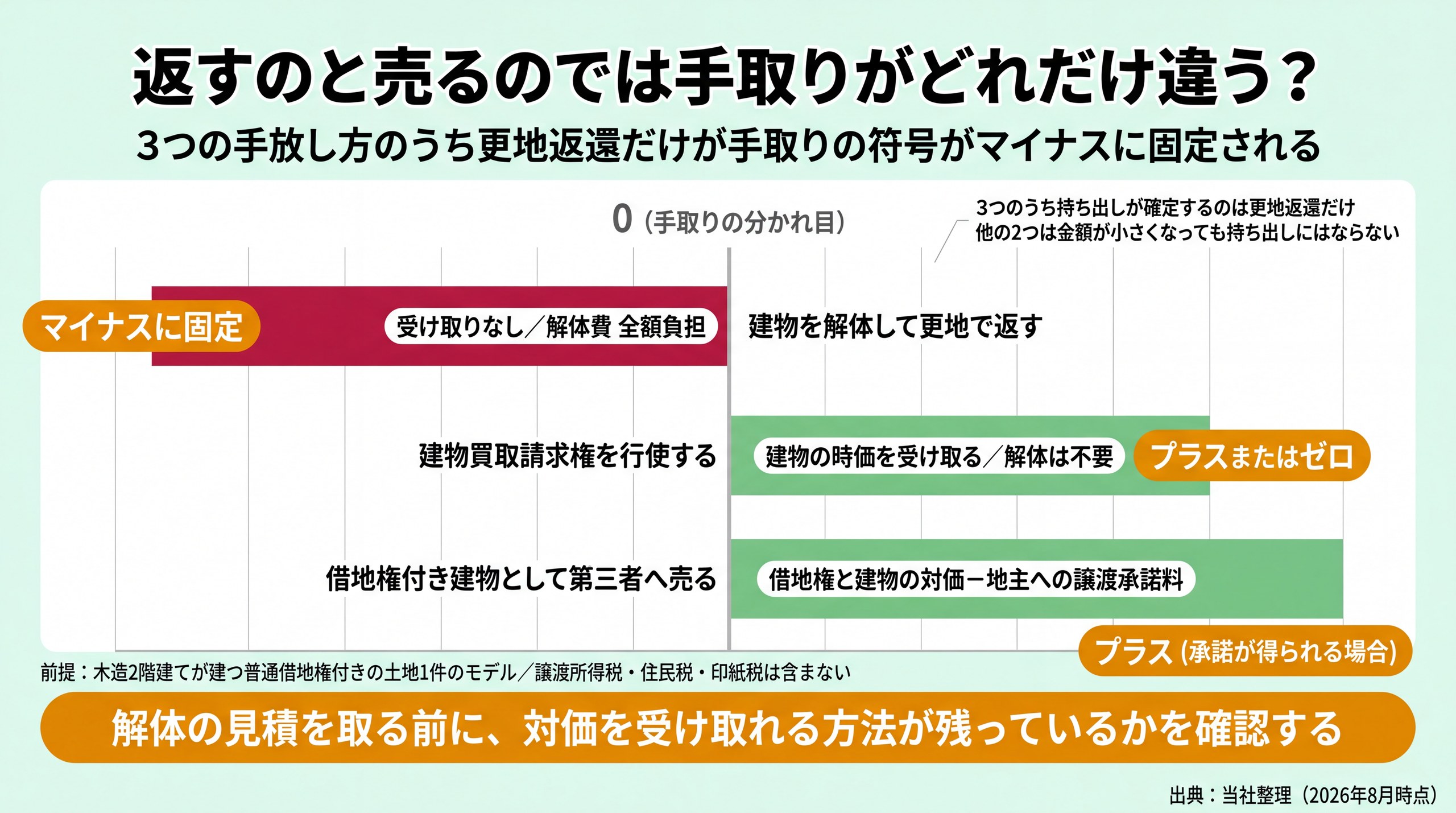更地返還・建物買取請求・第三者売却の3つの手放し方を手取りの符号で並べ、持ち出しが確定するのは更地返還だけと示した図