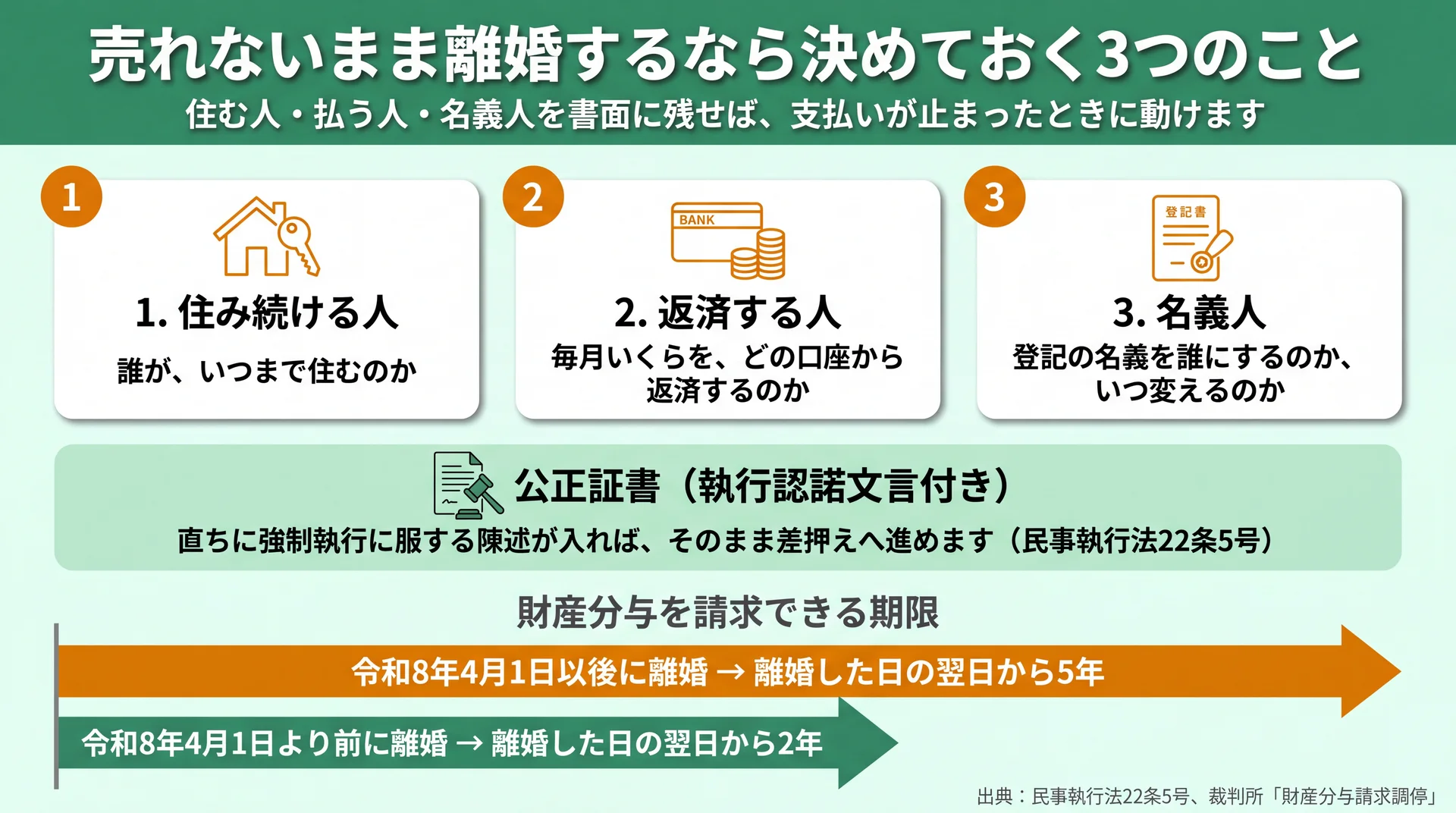 住む人・払う人・名義人の3項目と、財産分与を請求できる5年・2年の期限を並べた図解