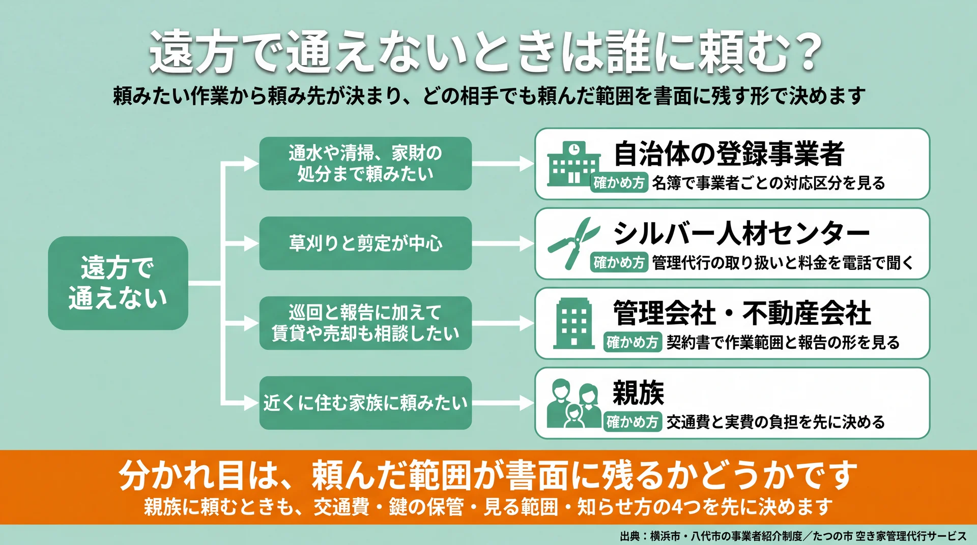 頼みたい作業から自治体の登録事業者・シルバー人材センター・管理会社・親族のどれが向くかをたどる分岐図